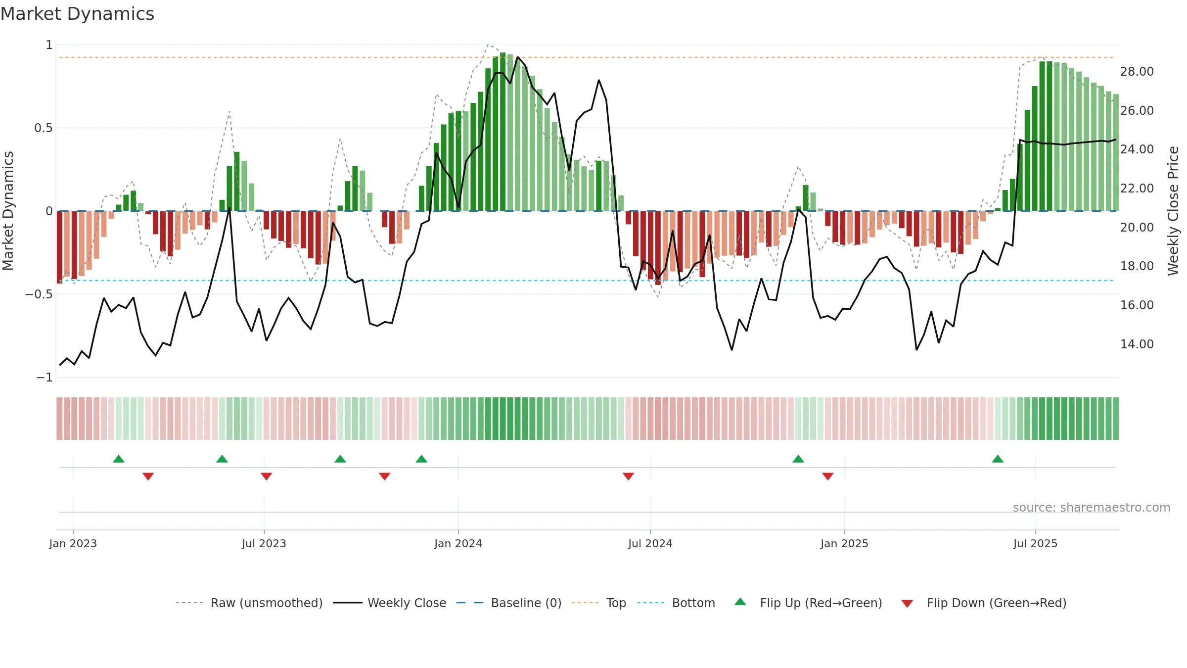 BASE weekly Market Dynamics chart, closing 2025-09-15.