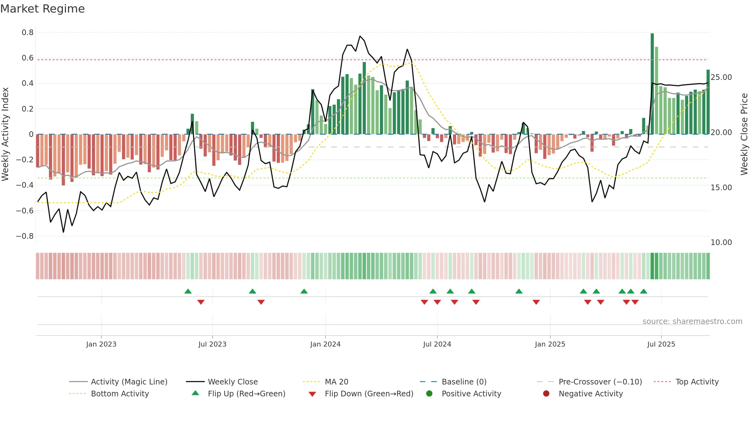 BASE weekly Market Snapshot chart, closing 2025-09-15.