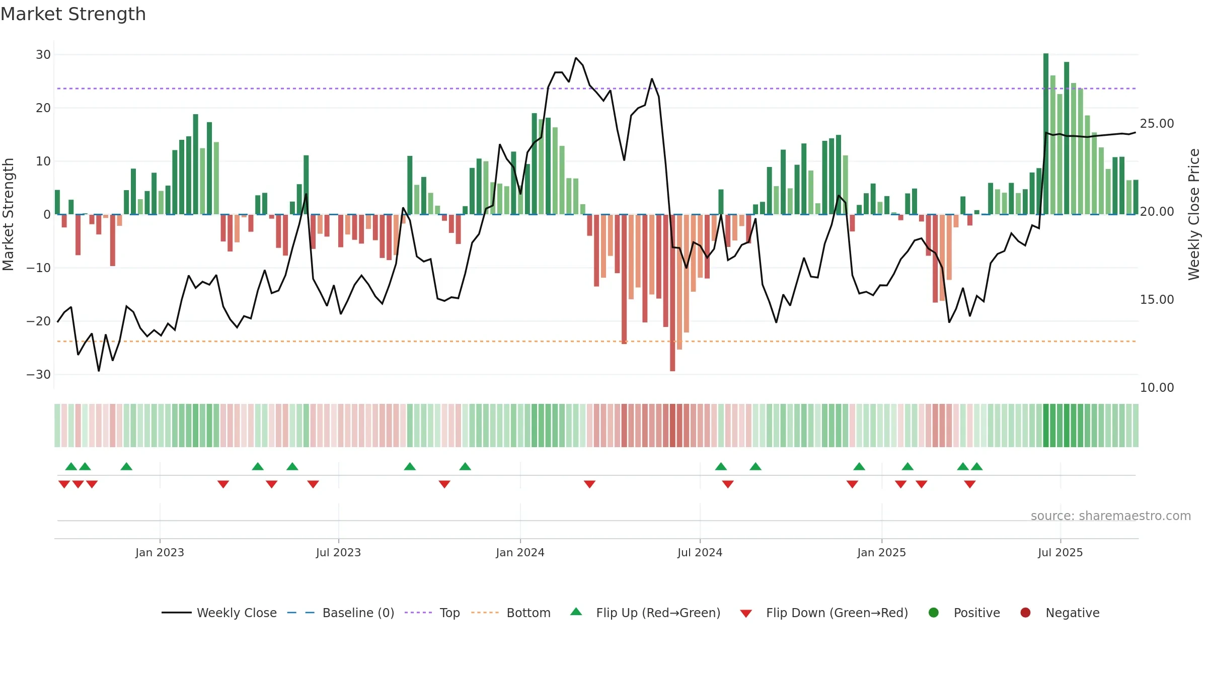 BASE weekly Market Strength chart, closing 2025-09-15.