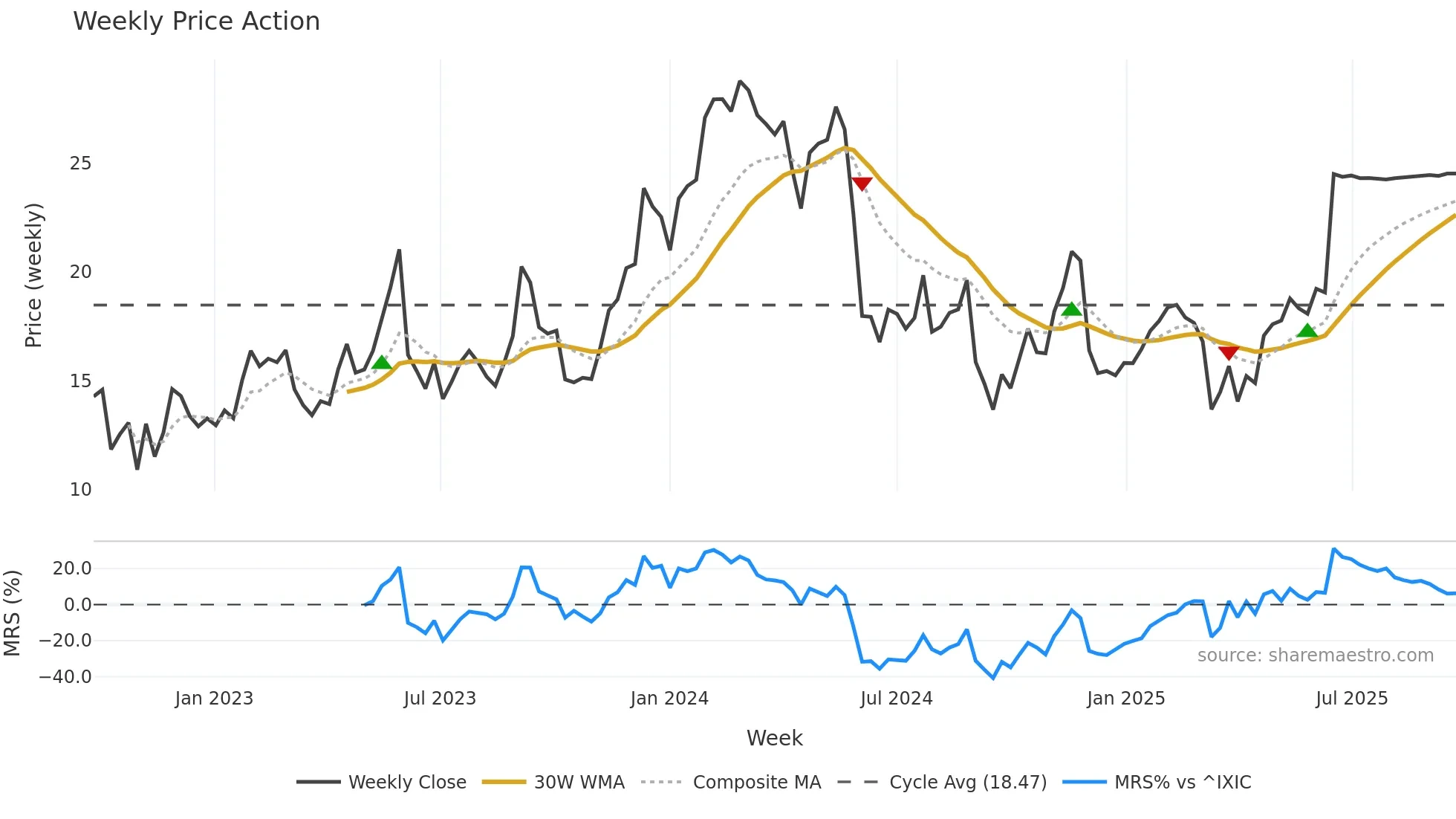 BASE weekly Price Action chart, closing 2025-09-22
