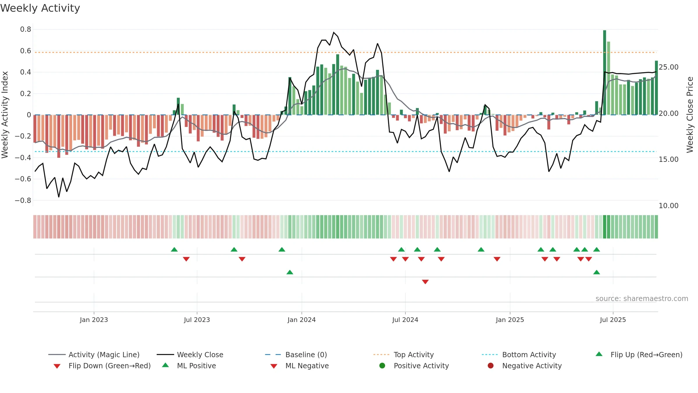 BASE weekly Activity chart, closing 2025-09-15.