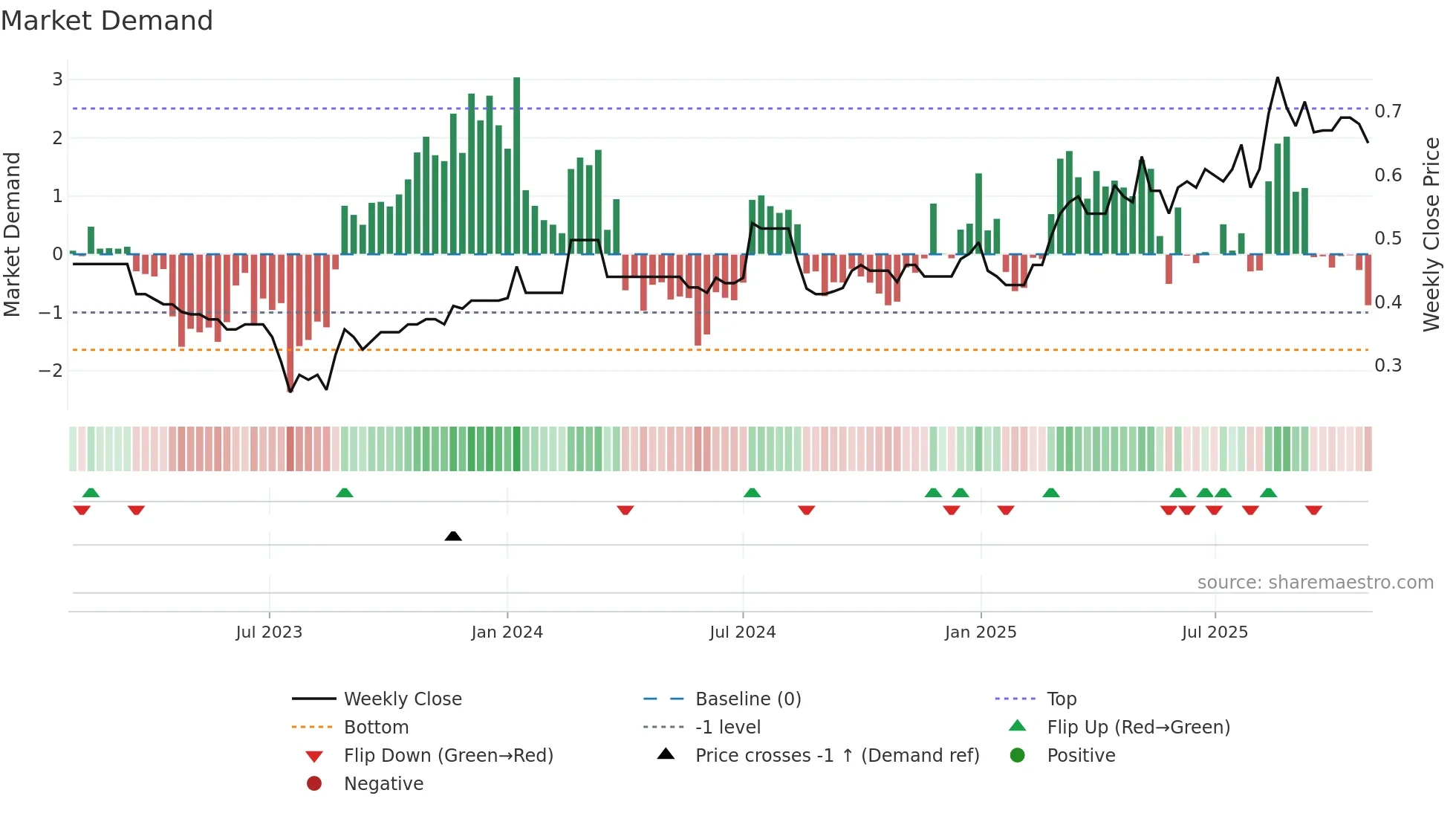 2317 weekly Market Demand chart