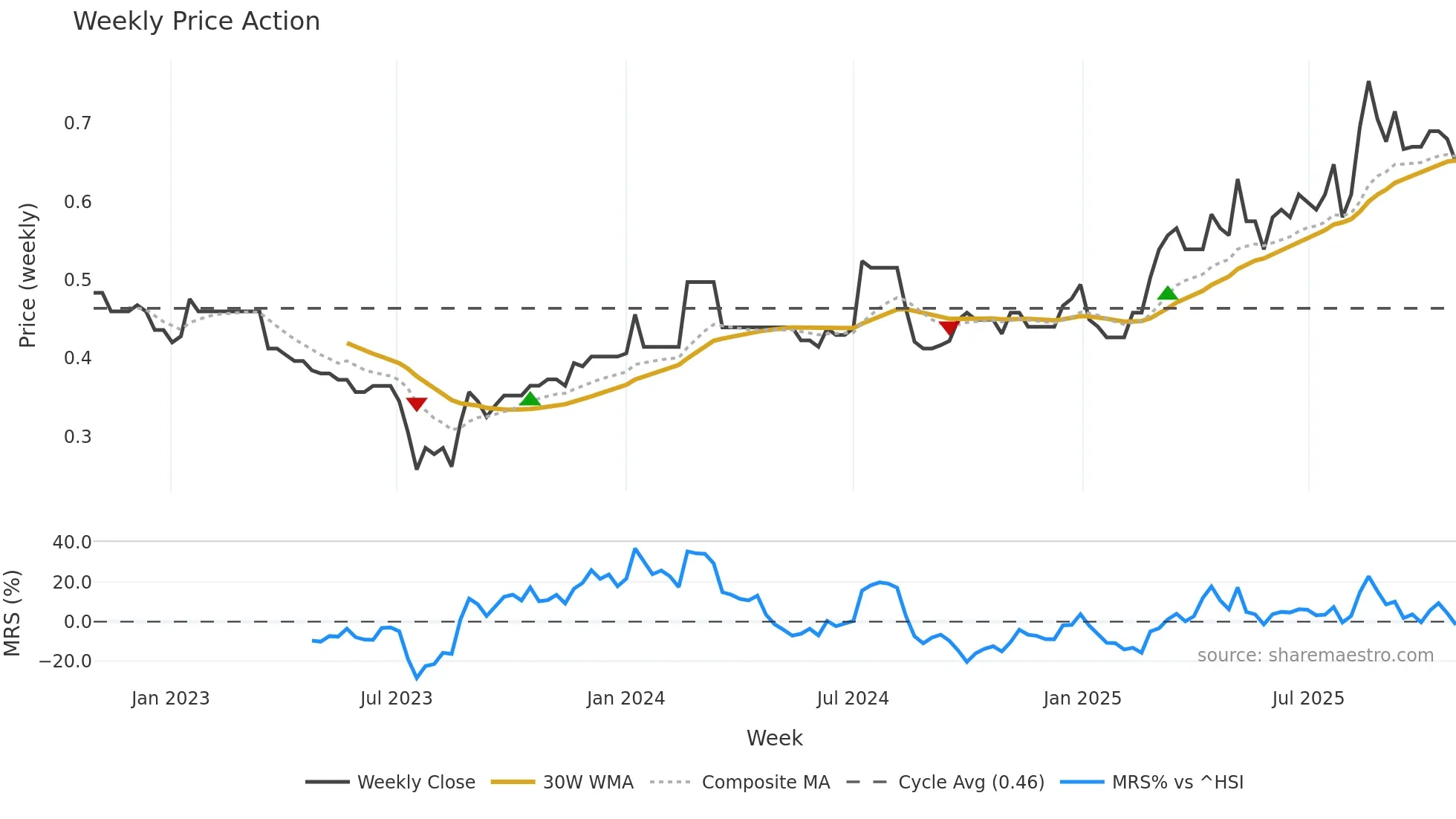 2317 weekly Price Action chart, closing 2025-10-27