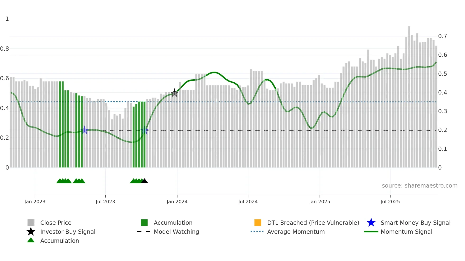 2317 weekly Smart Money chart