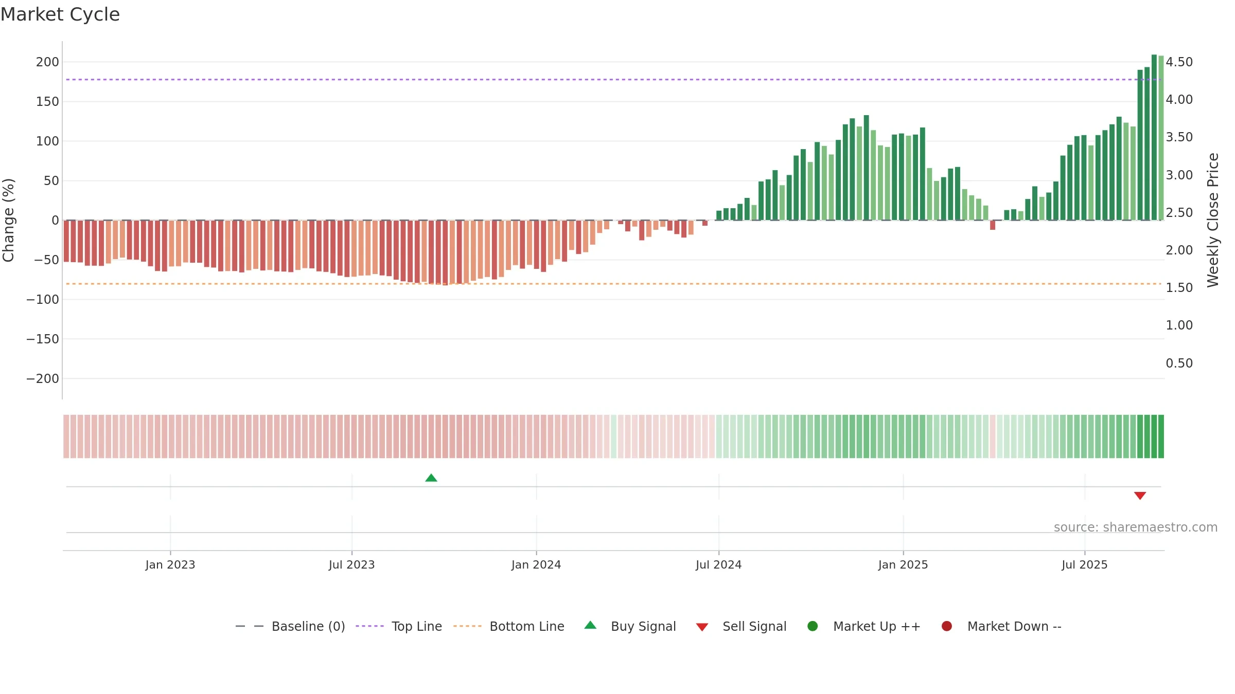 ZIP weekly Market Cycle chart, closing 2025-09-15.