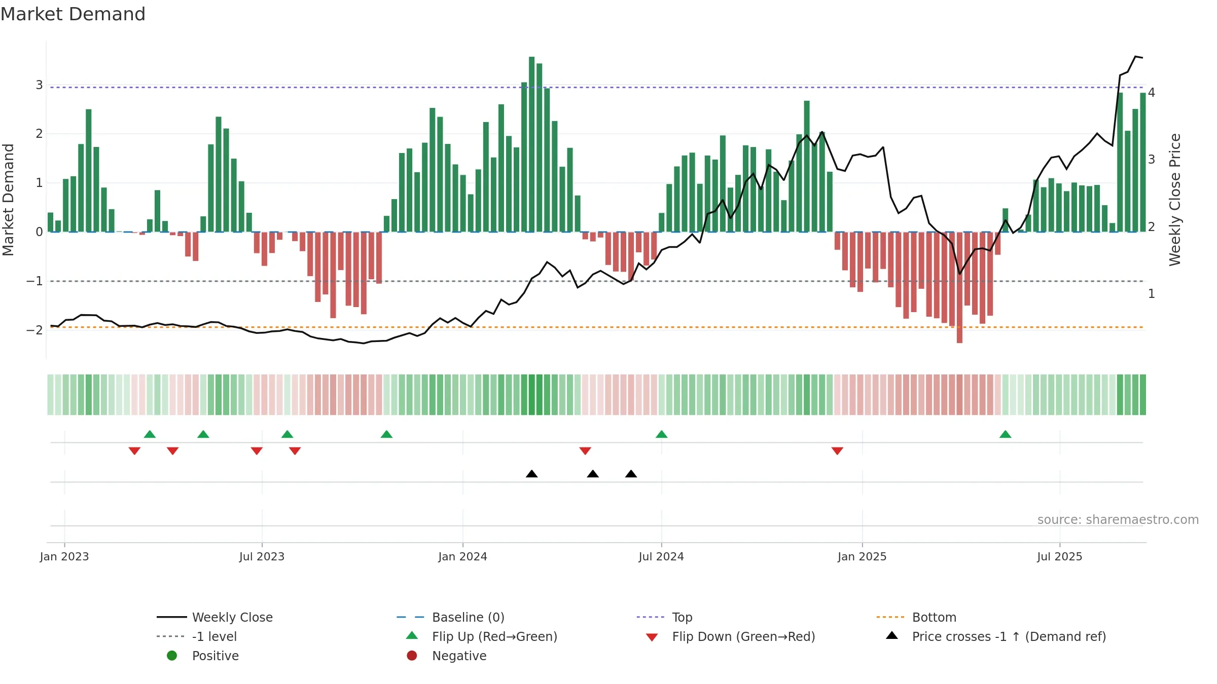 ZIP weekly Market Demand chart, closing 2025-09-15.