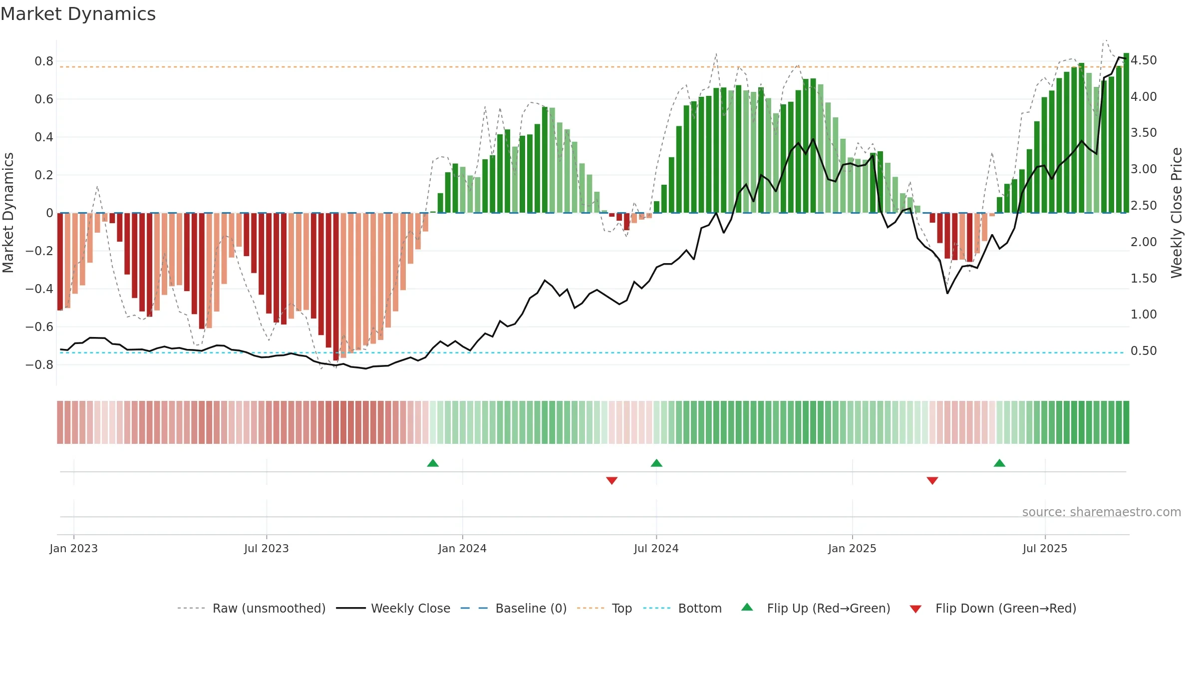 ZIP weekly Market Dynamics chart, closing 2025-09-15.