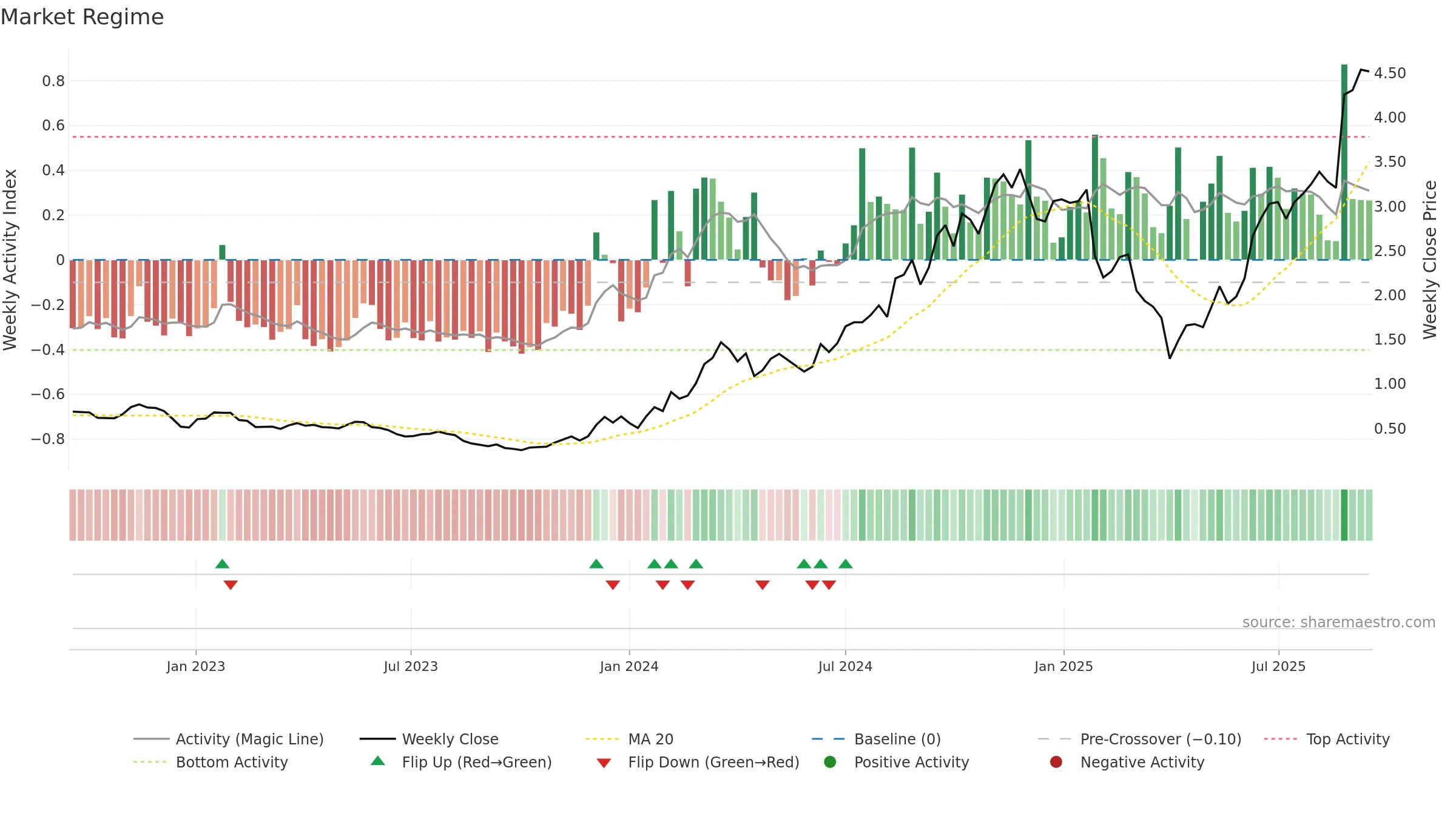 ZIP weekly Market Snapshot chart, closing 2025-09-15.