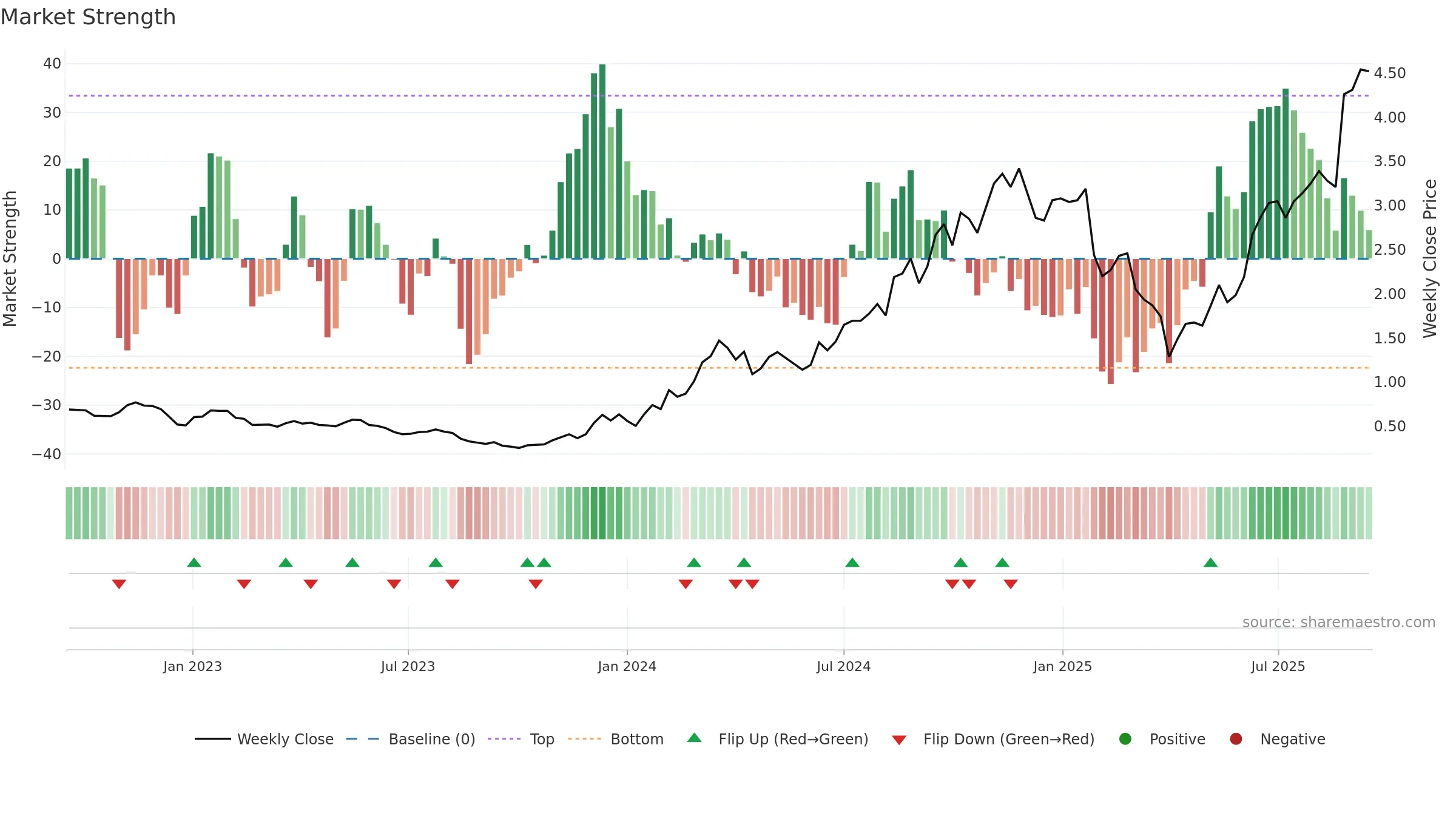 ZIP weekly Market Strength chart, closing 2025-09-15.