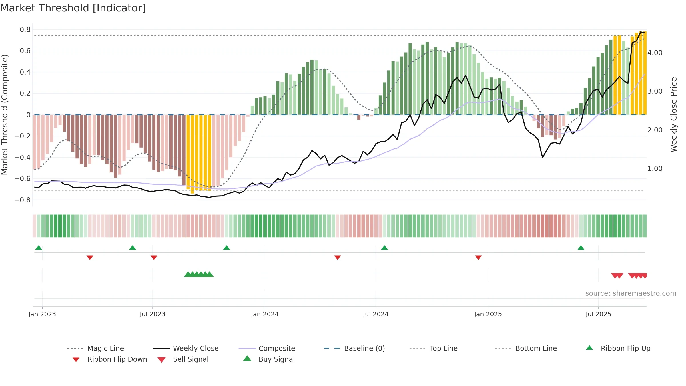 ZIP weekly Market Threshold chart, closing 2025-09-15.