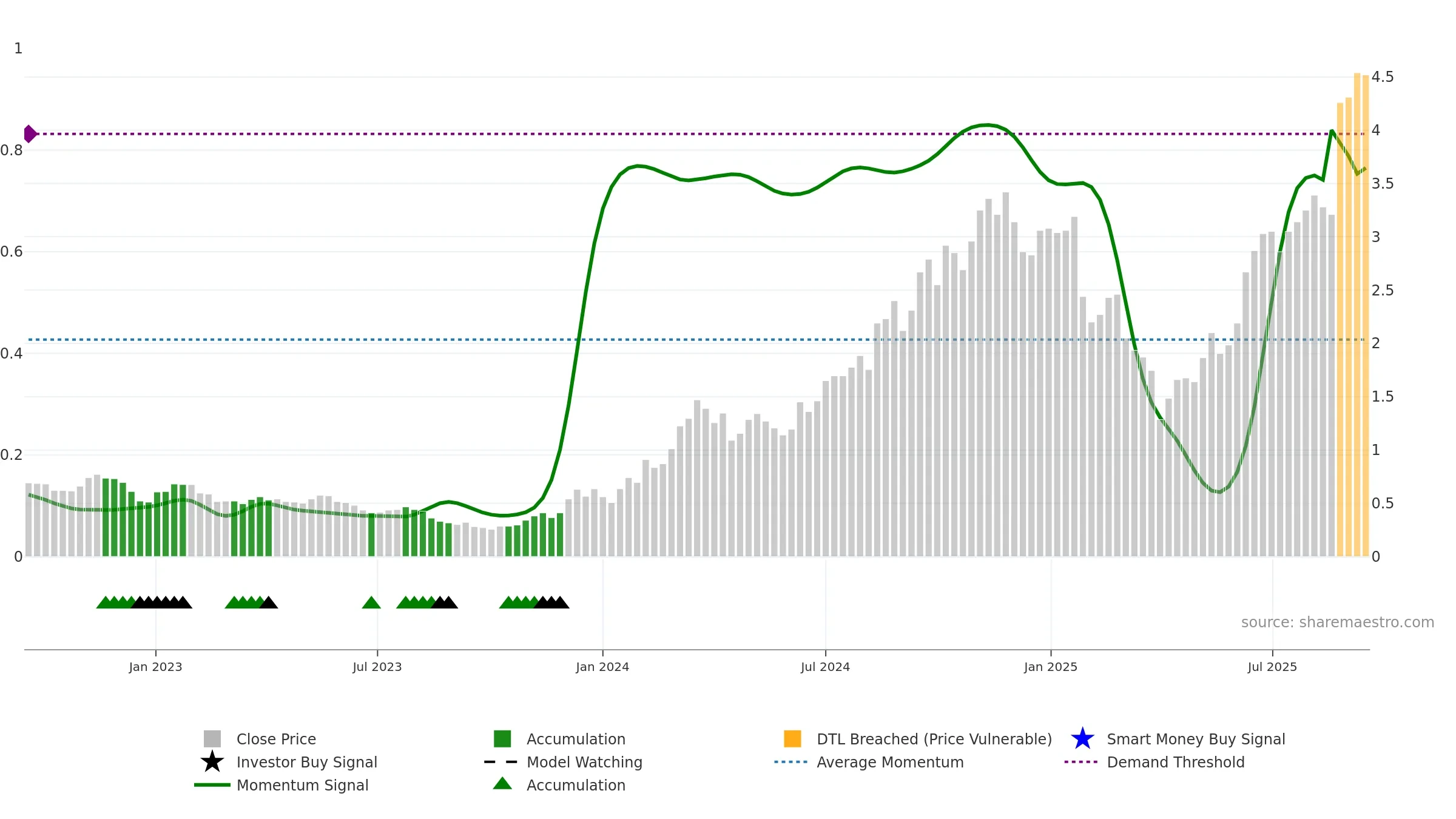 ZIP weekly Smart Money chart, closing 2025-09-15.