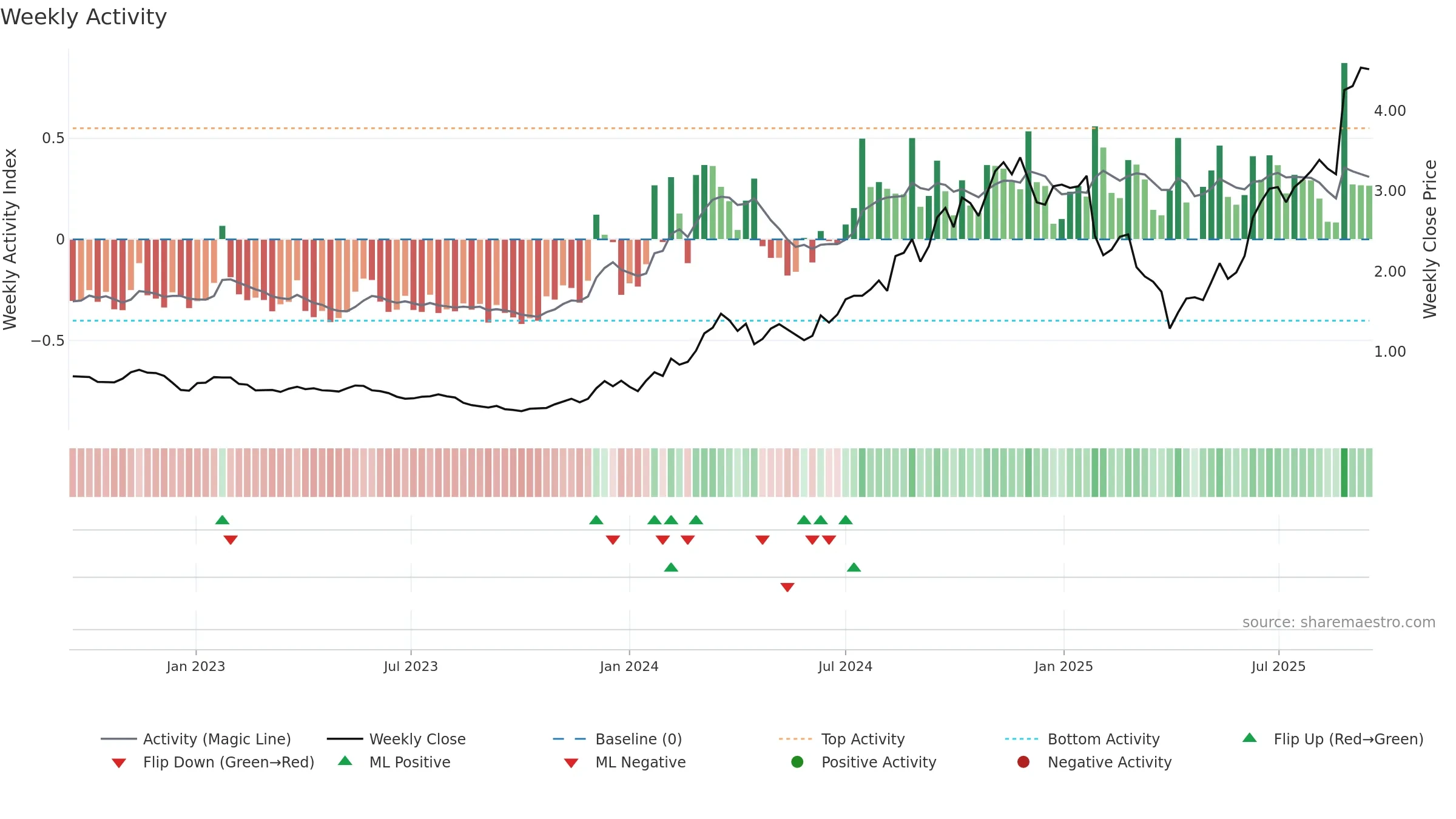 ZIP weekly Activity chart, closing 2025-09-15.