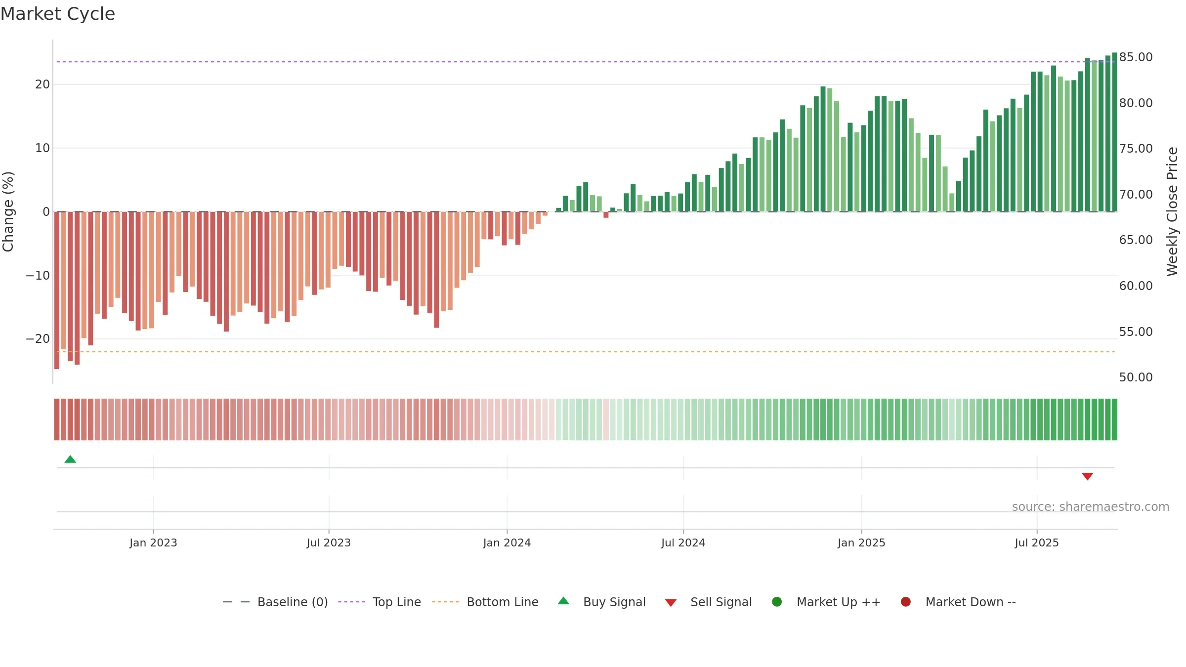 GSEW weekly Market Cycle chart, closing 2025-09-19.
