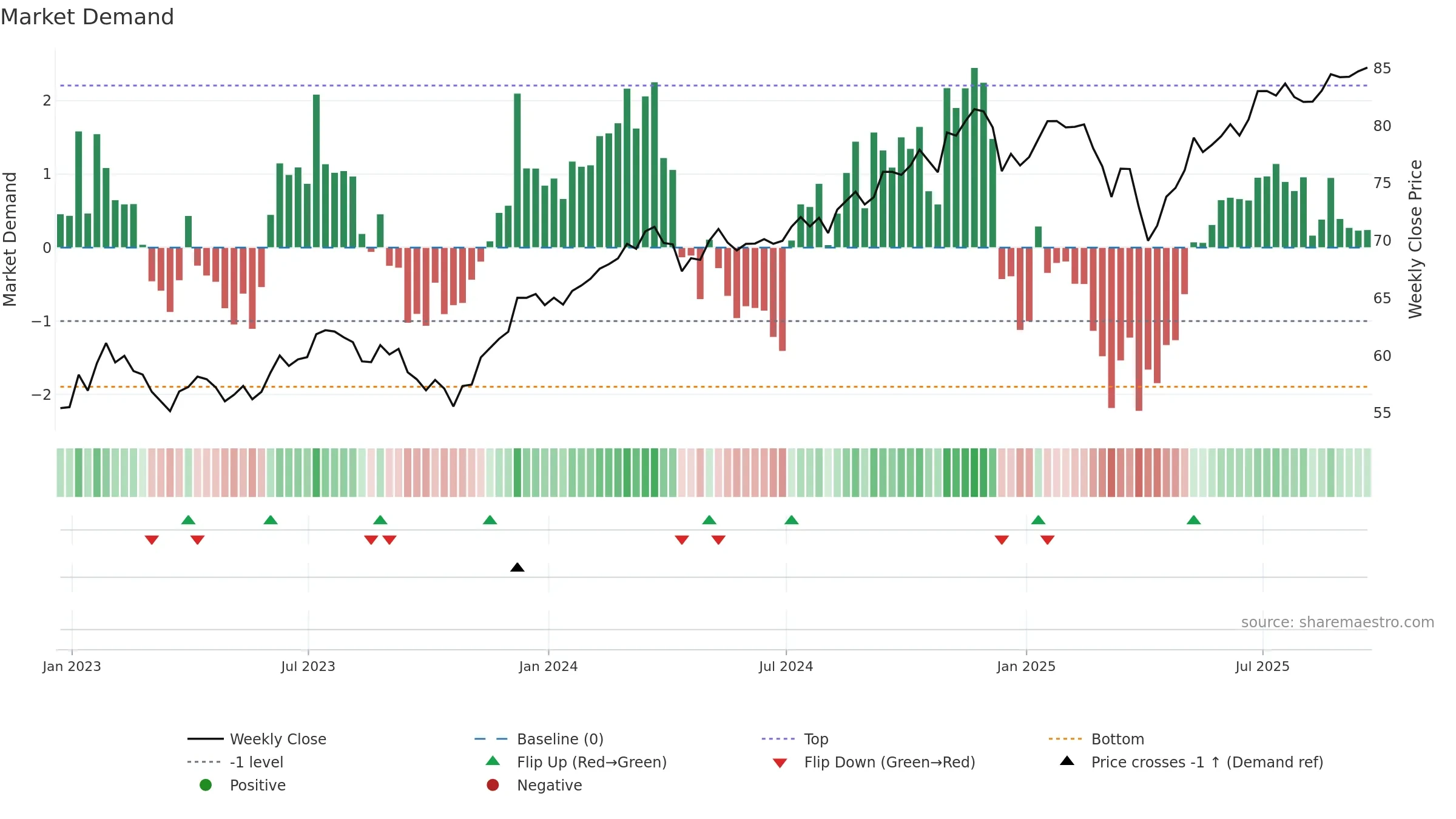GSEW weekly Market Demand chart, closing 2025-09-19.