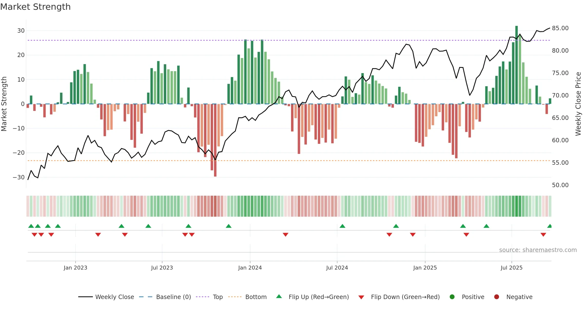 GSEW weekly Market Strength chart, closing 2025-09-19.