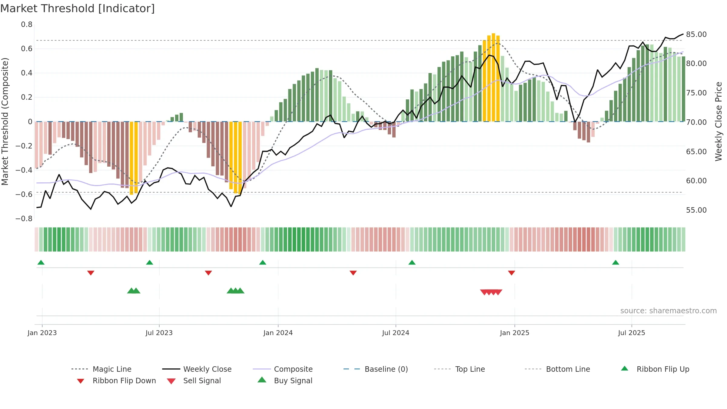 GSEW weekly Market Threshold chart, closing 2025-09-19.