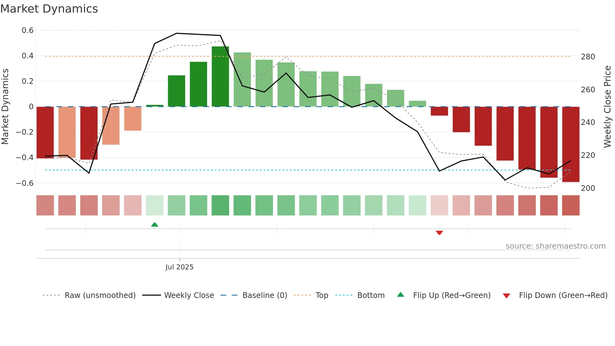 PRABHA weekly Market Dynamics chart