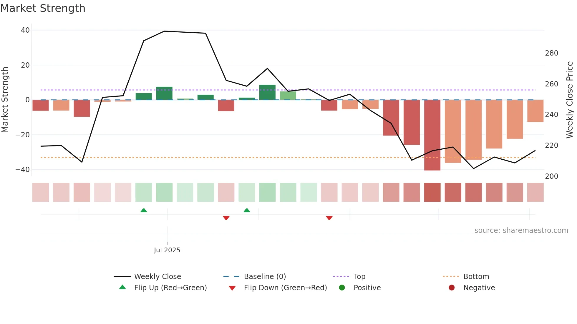 PRABHA weekly Market Strength chart