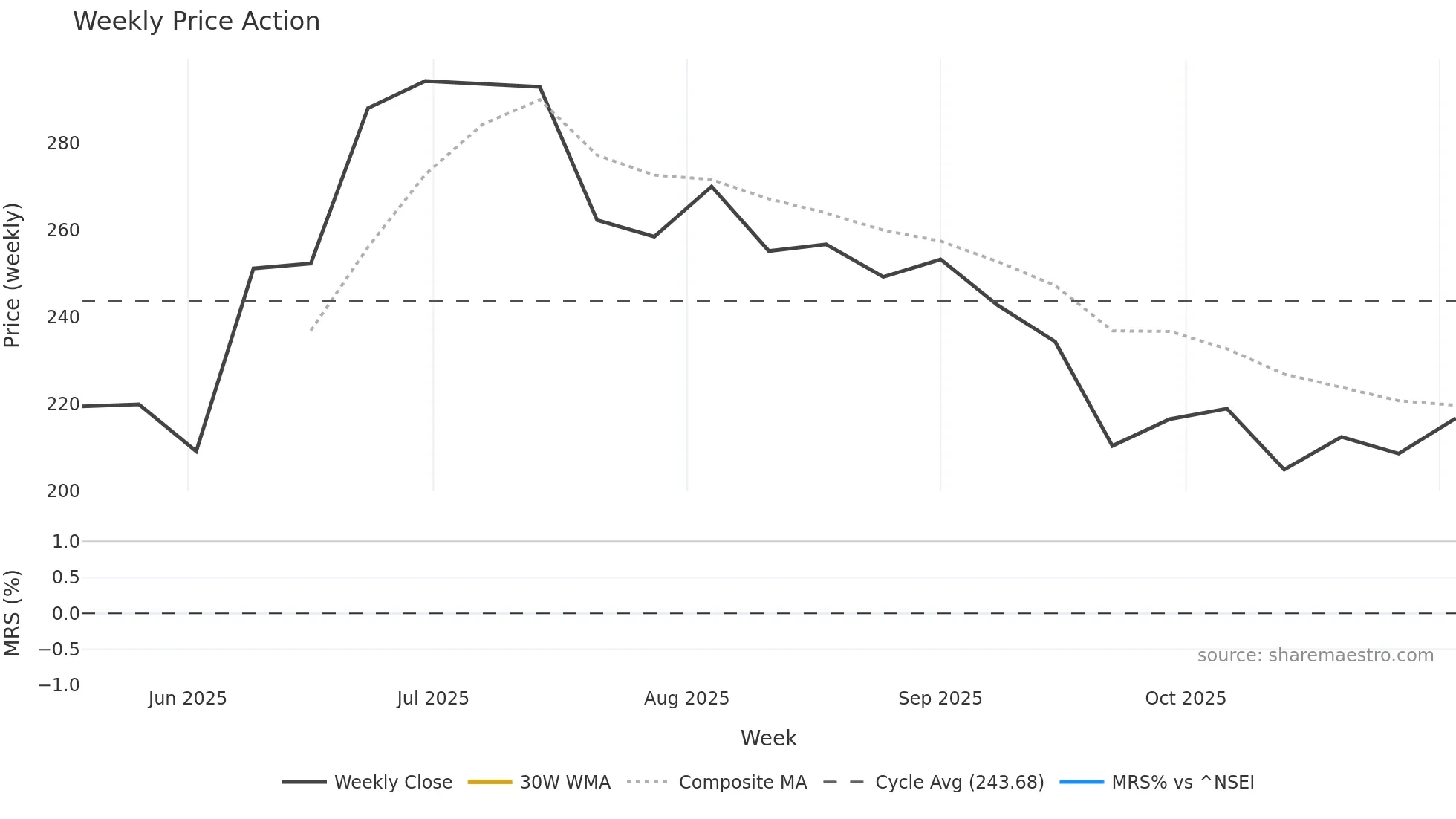 PRABHA weekly Price Action chart, closing 2025-11-03