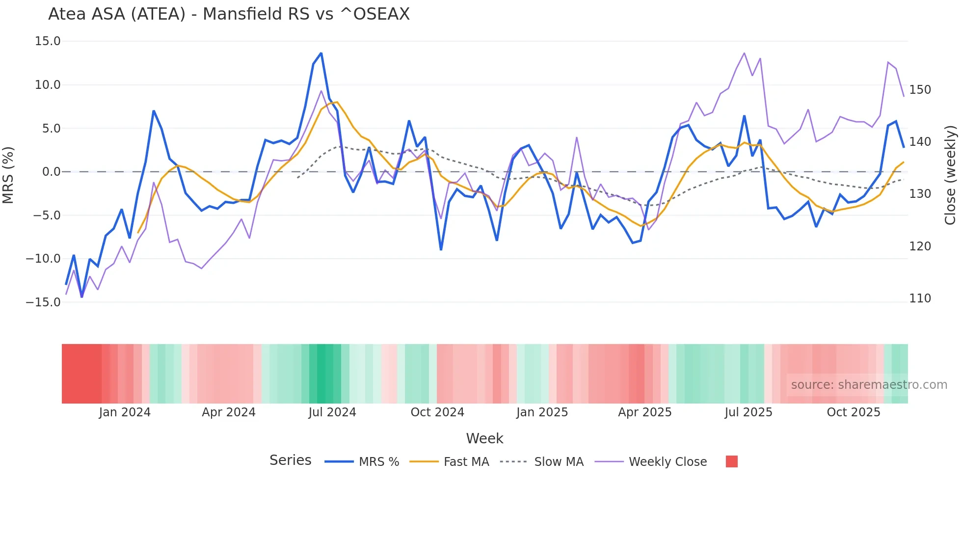 ATEA Mansfield Relative Strength chart