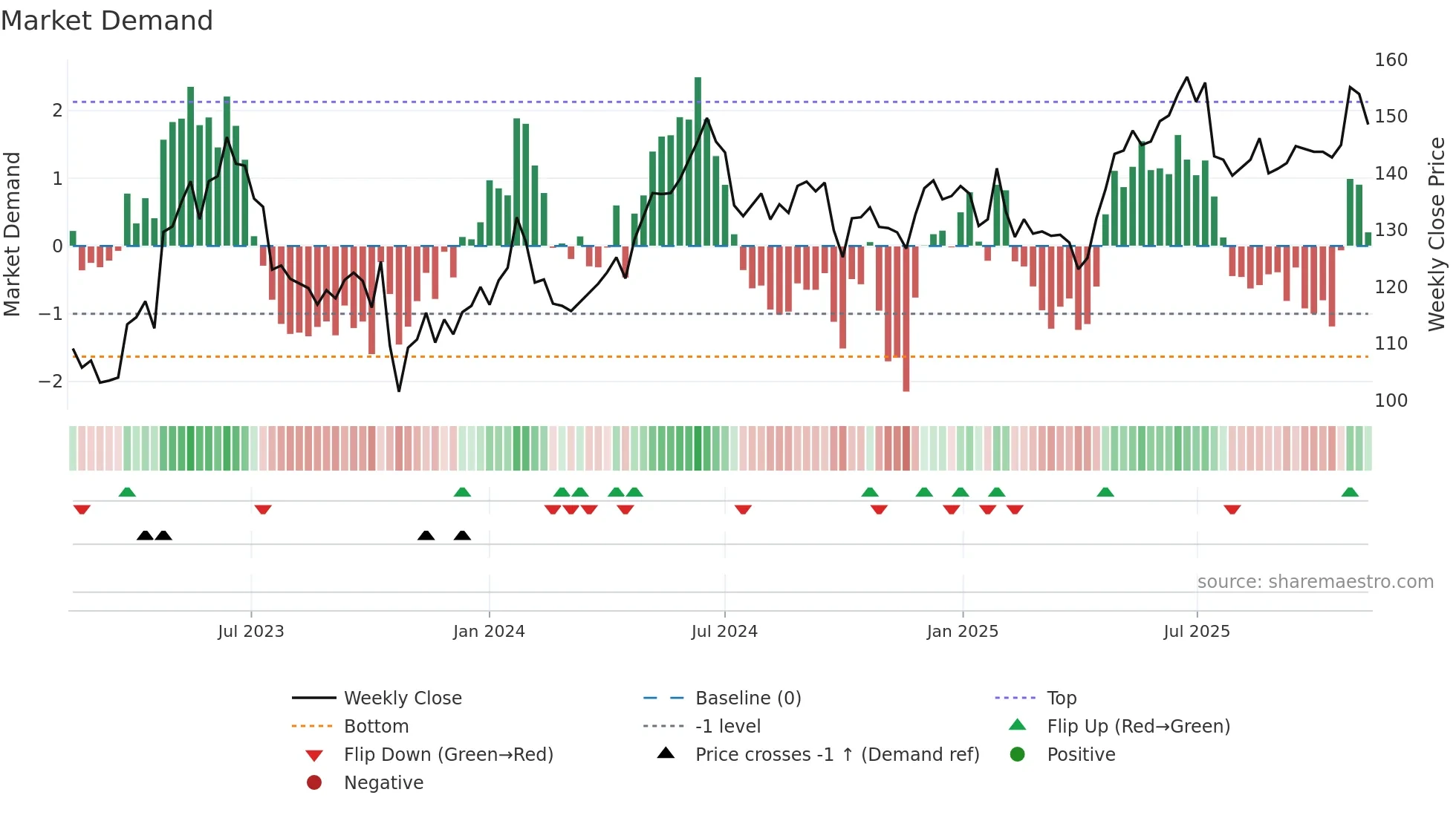 ATEA weekly Market Demand chart