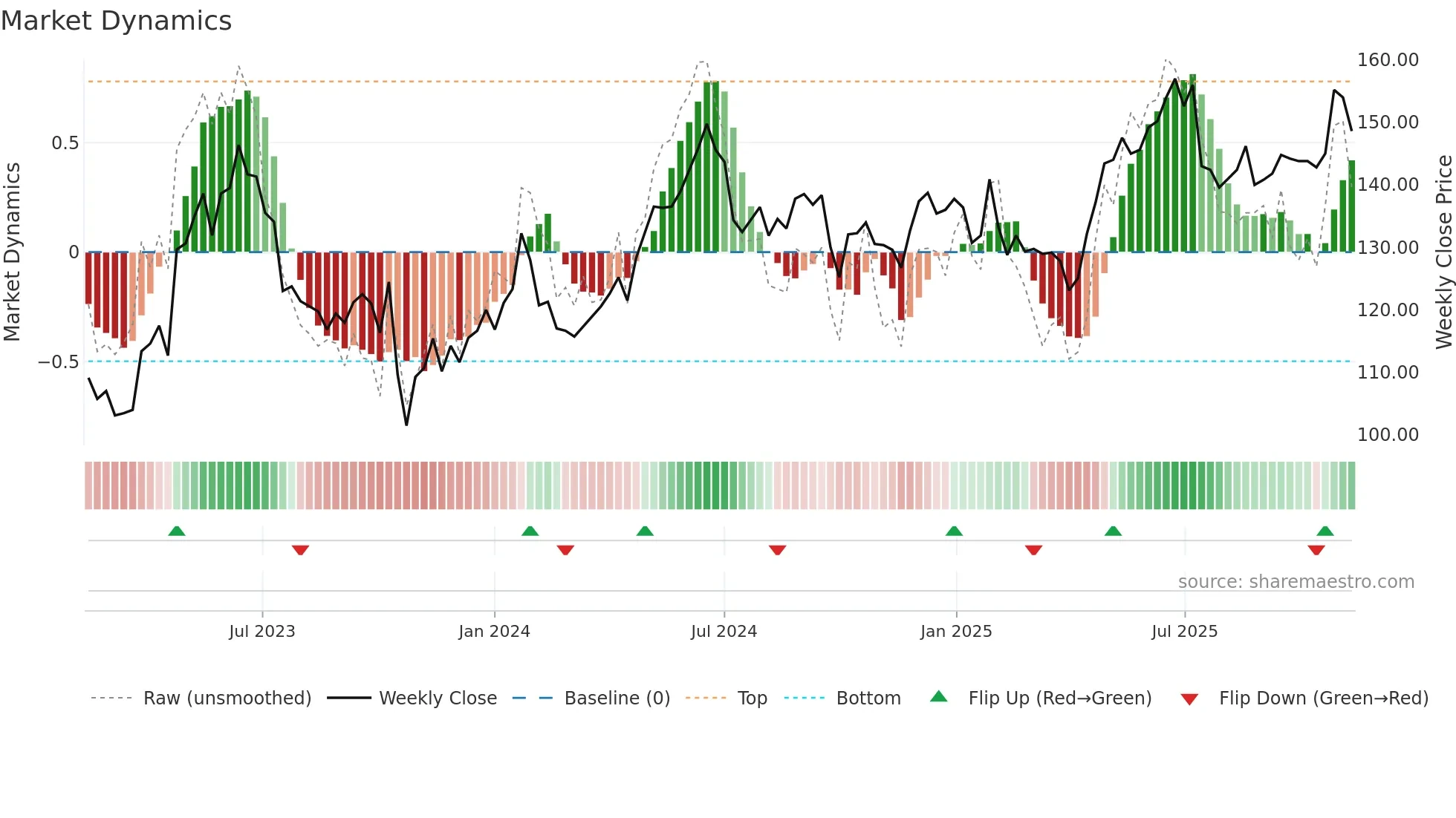 ATEA weekly Market Dynamics chart