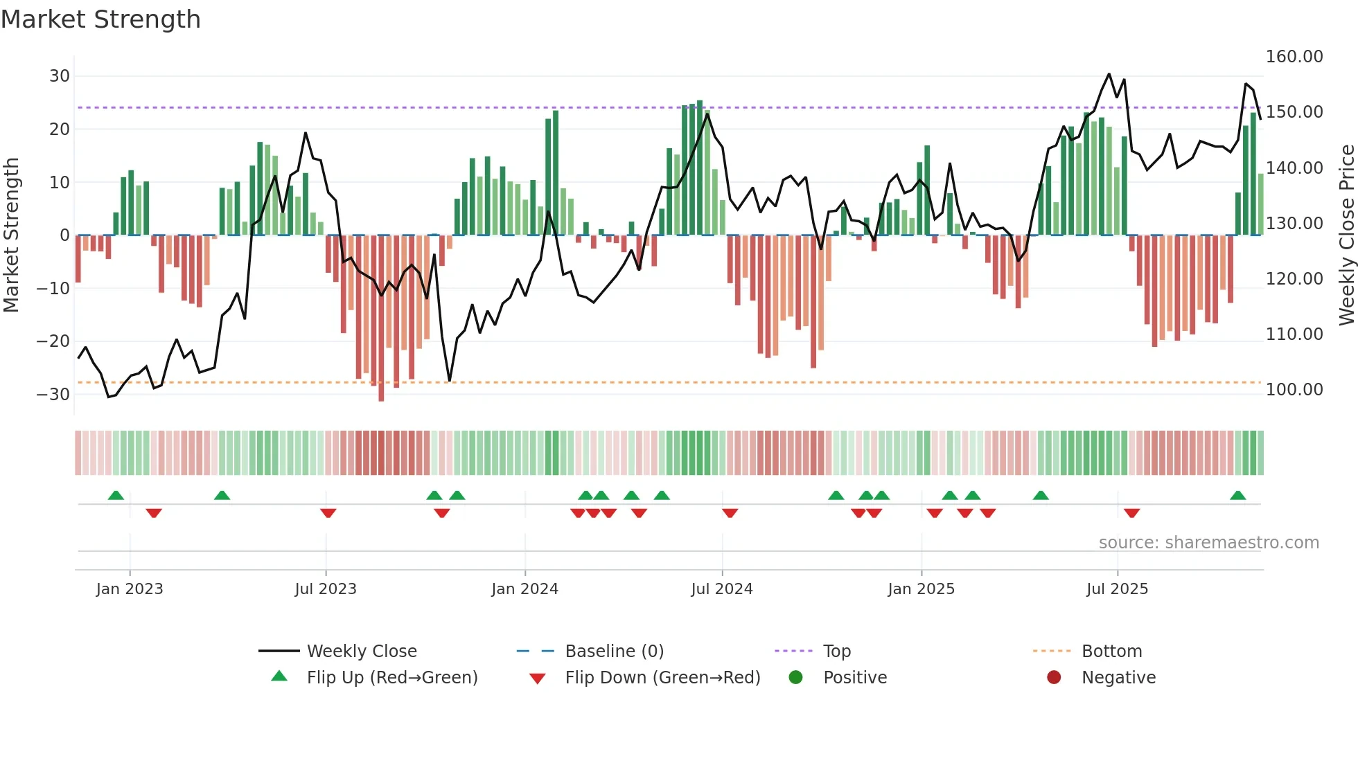 ATEA weekly Market Strength chart