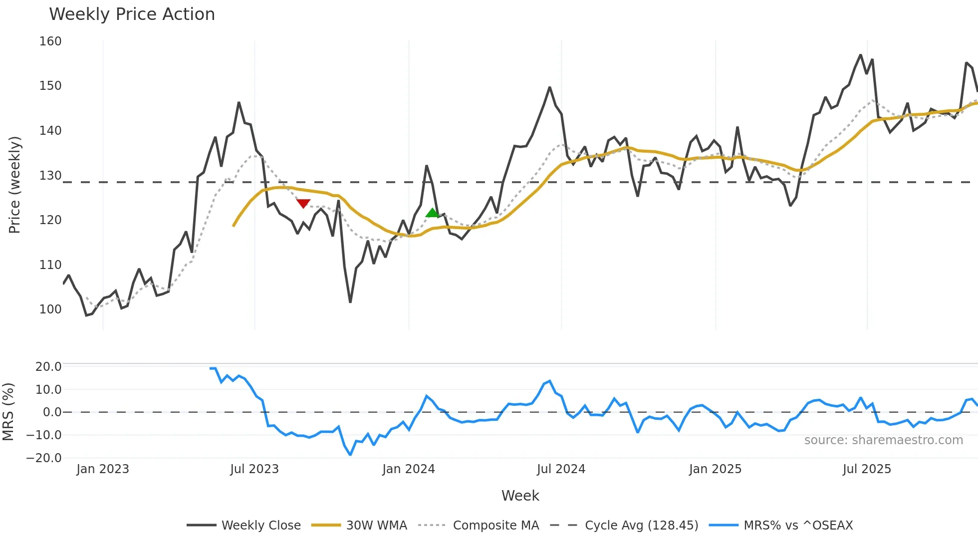 ATEA weekly Price Action chart, closing 2025-11-10