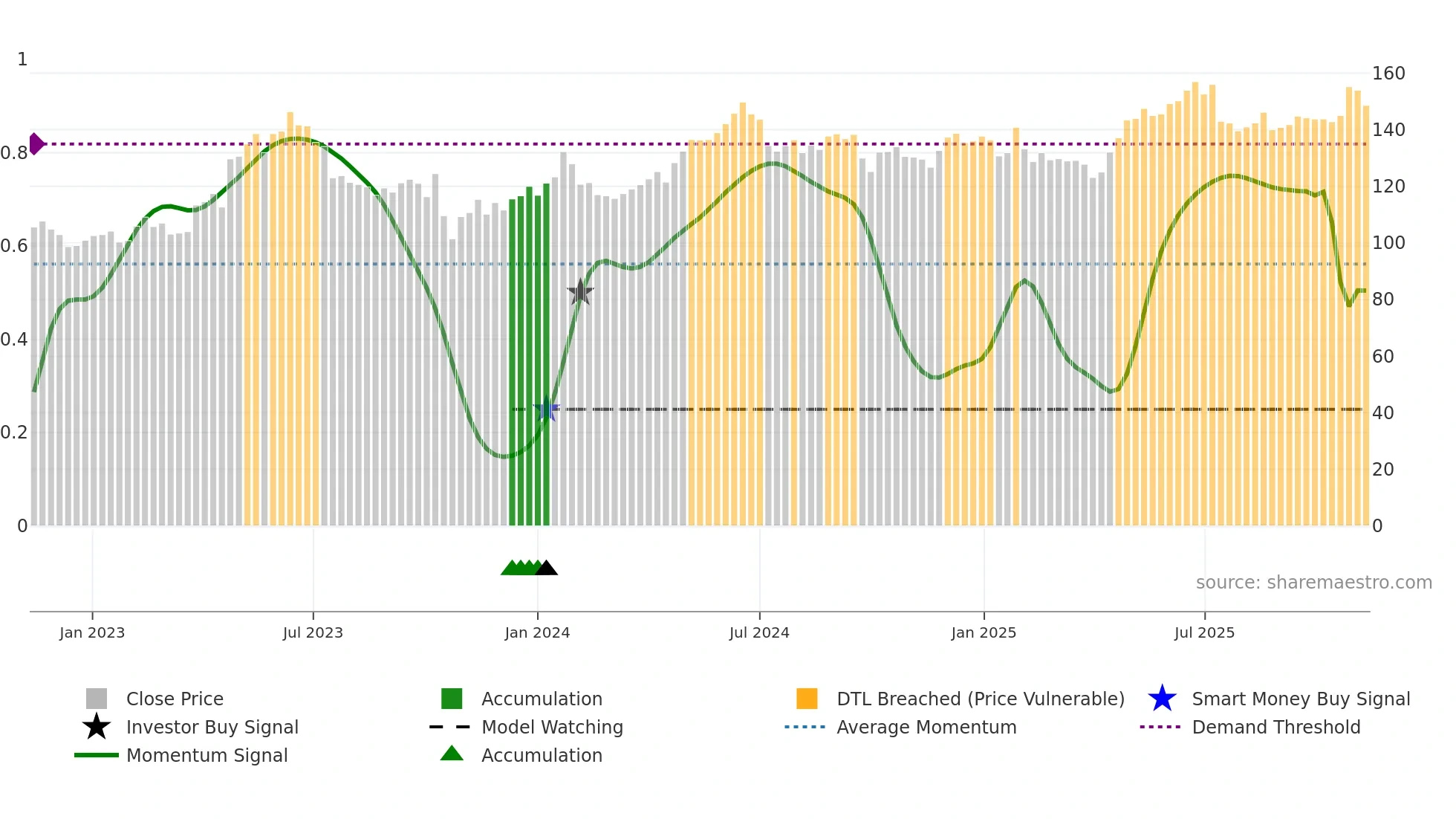 ATEA weekly Smart Money chart