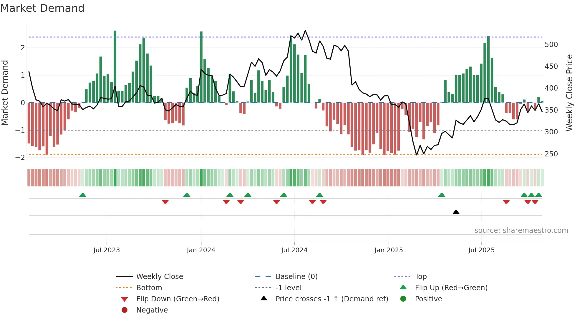 MAHLOG weekly Market Demand chart