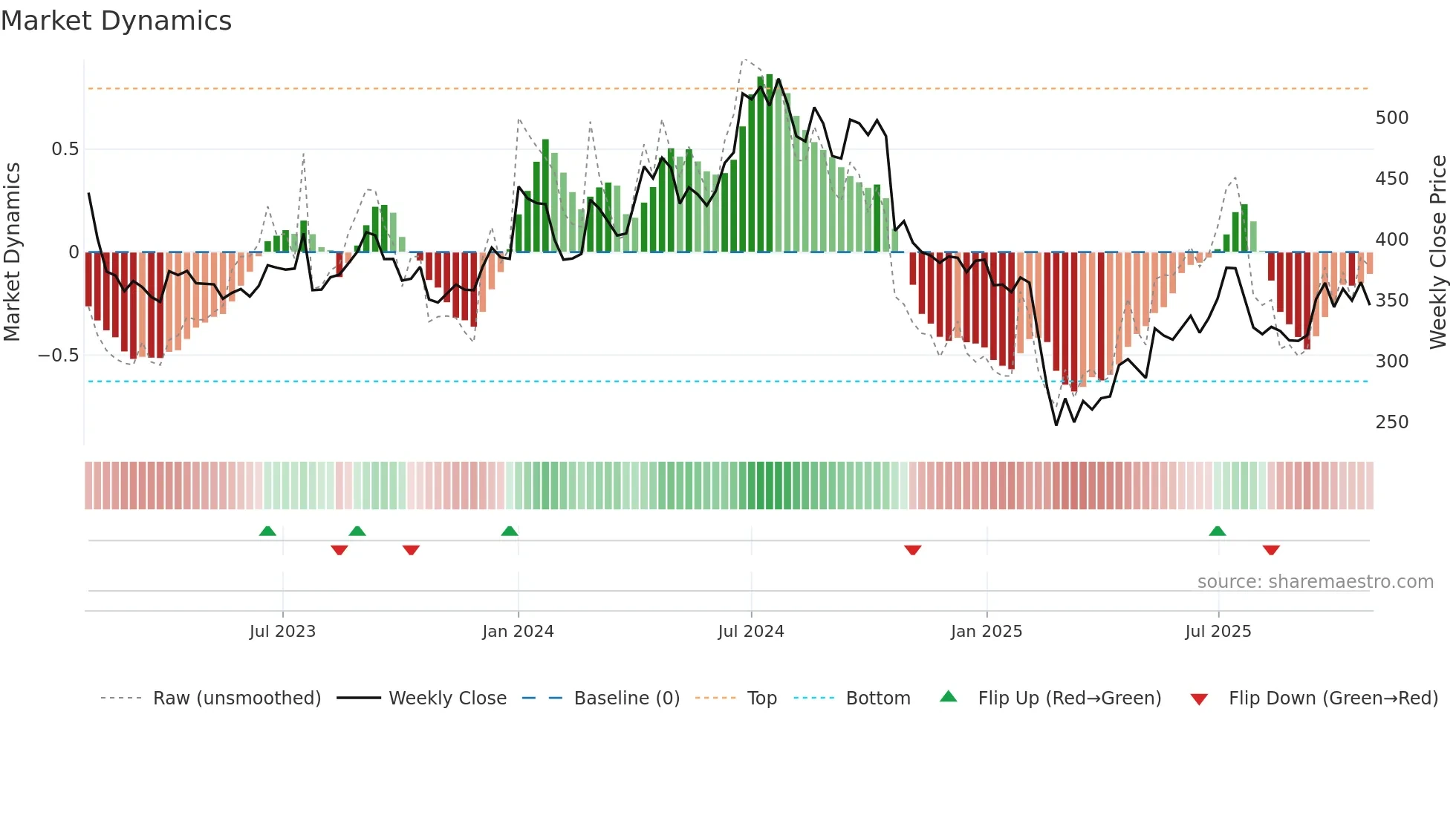 MAHLOG weekly Market Dynamics chart