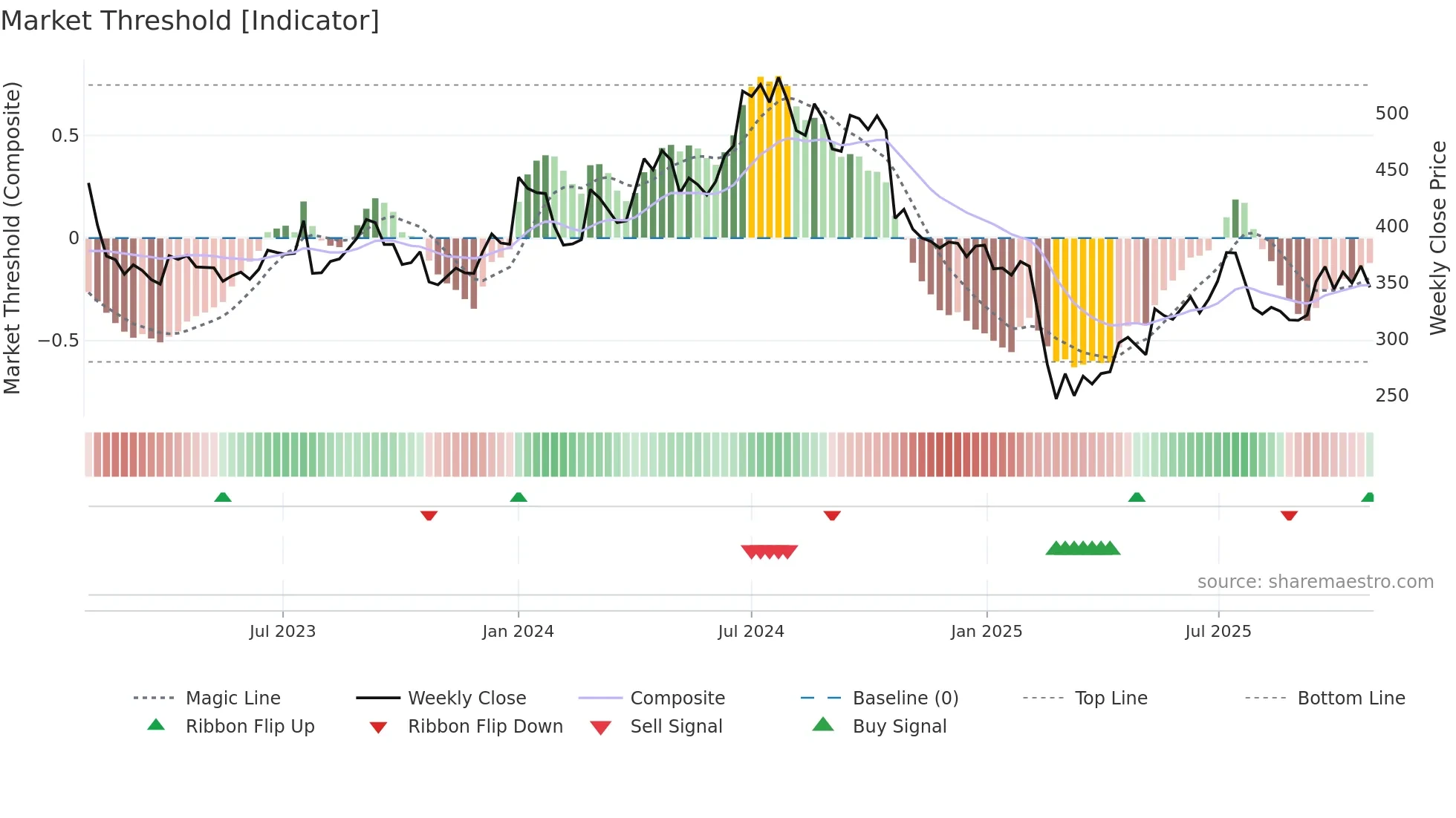 MAHLOG weekly Market Threshold chart