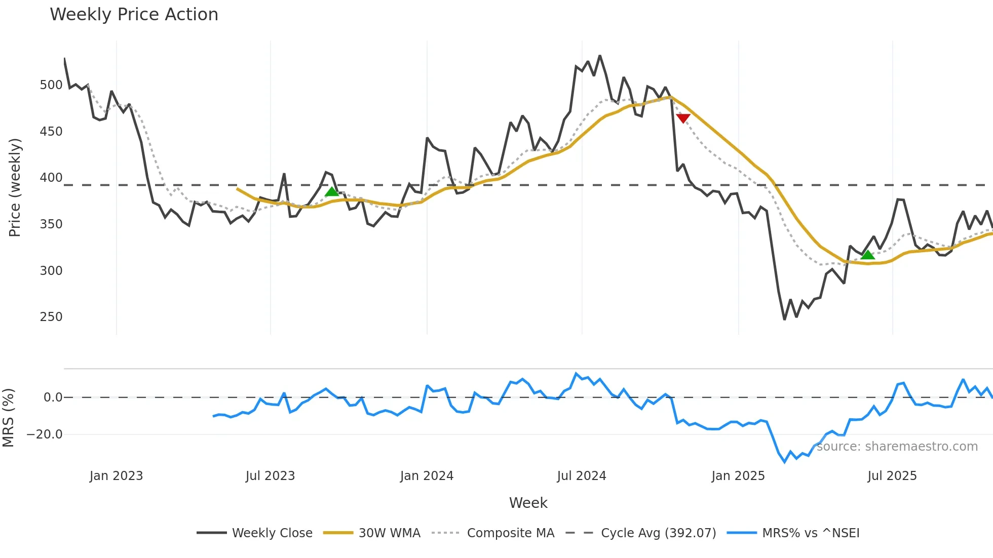 MAHLOG weekly Price Action chart, closing 2025-10-27