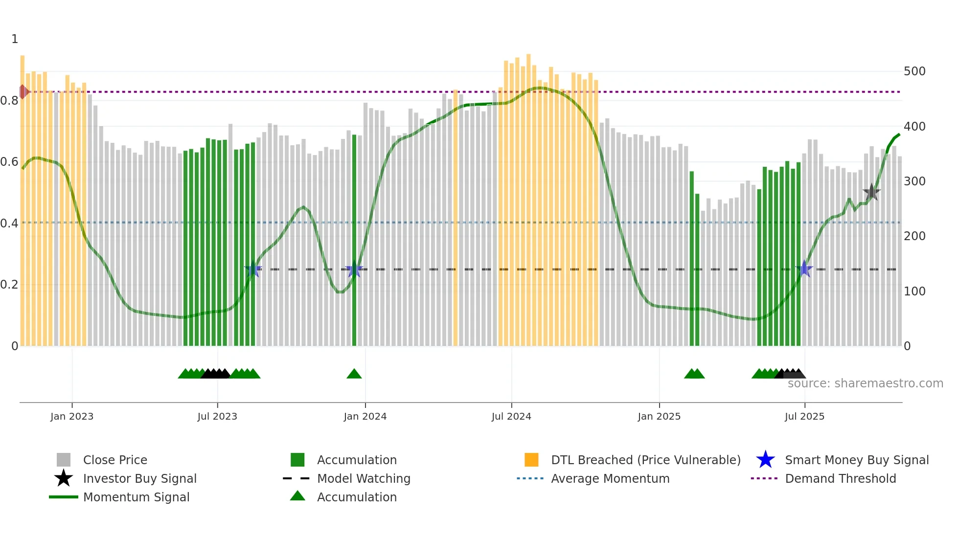 MAHLOG weekly Smart Money chart