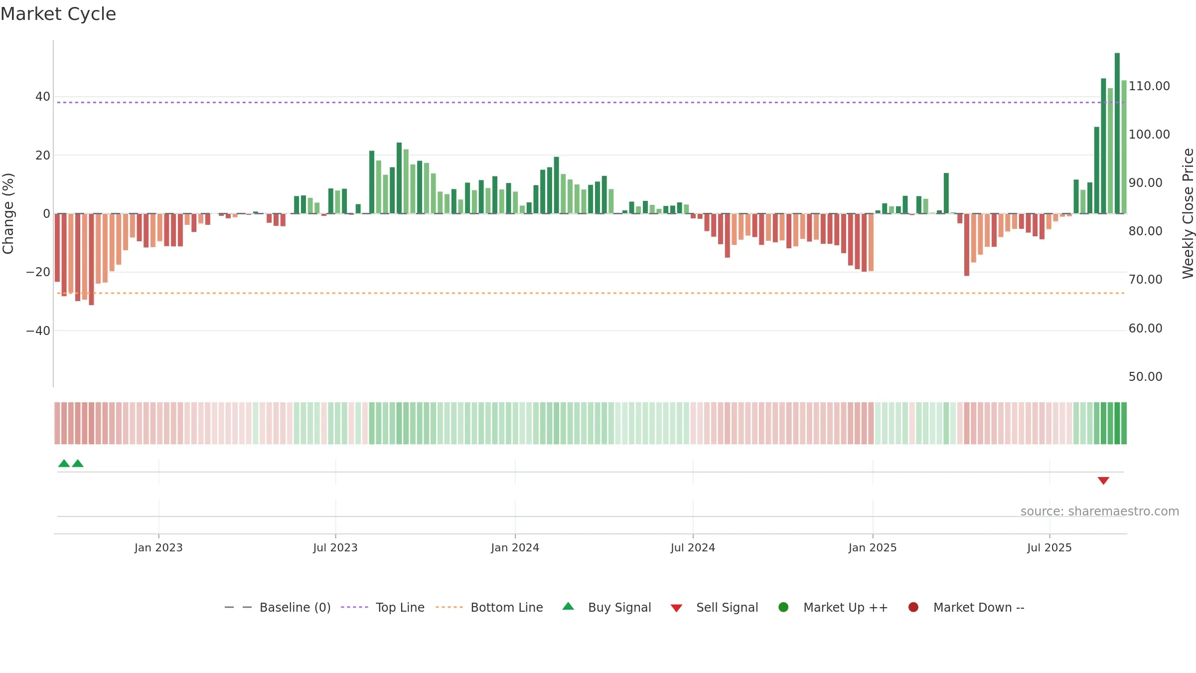 6672 weekly Market Cycle chart, closing 2025-09-15.