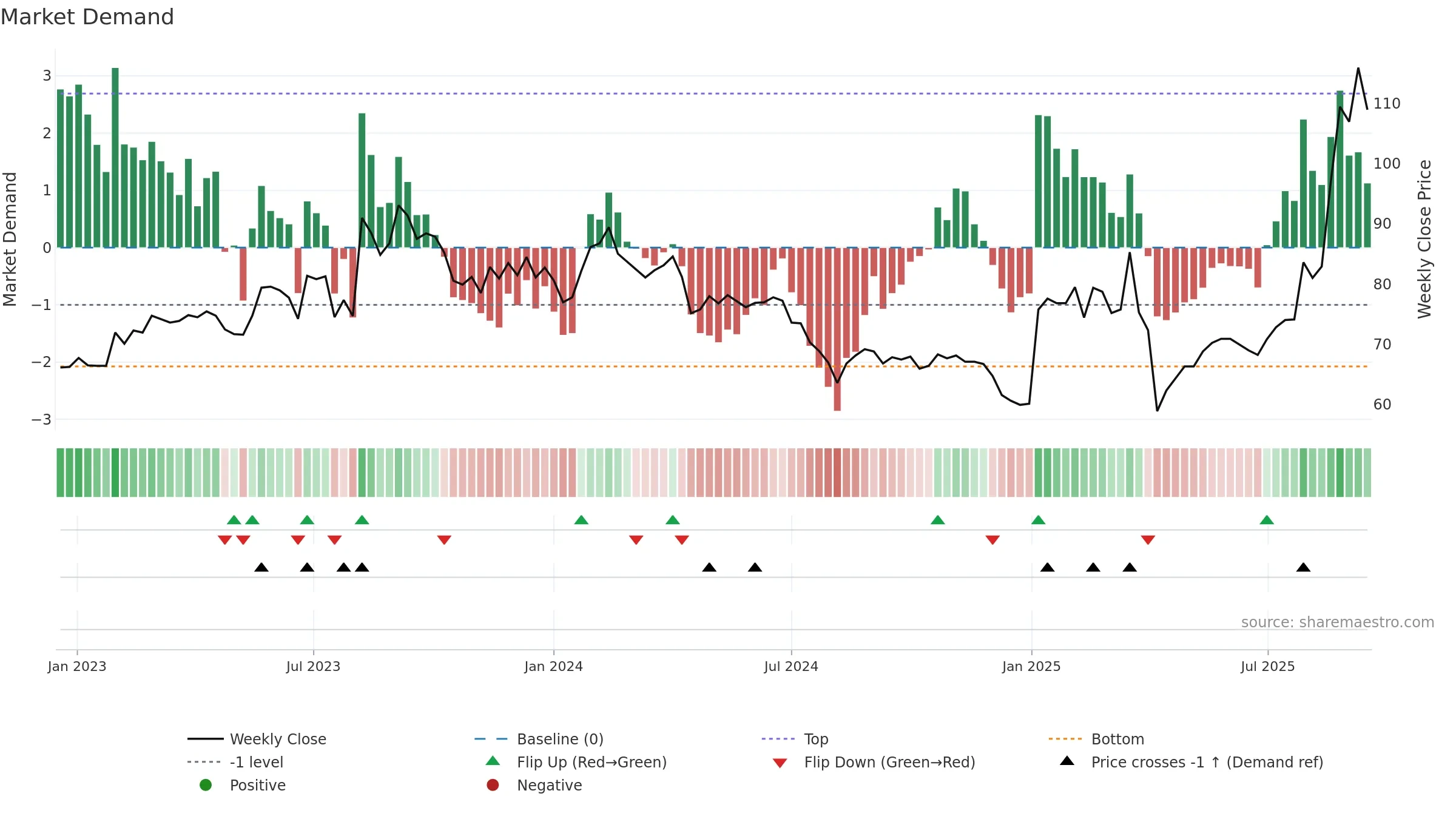 6672 weekly Market Demand chart, closing 2025-09-15.