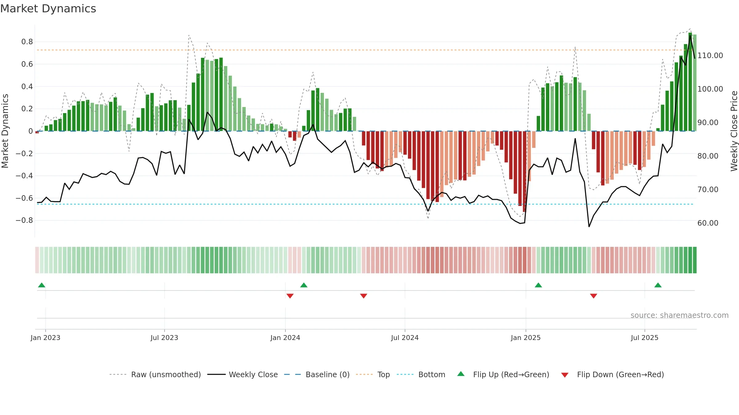 6672 weekly Market Dynamics chart, closing 2025-09-15.