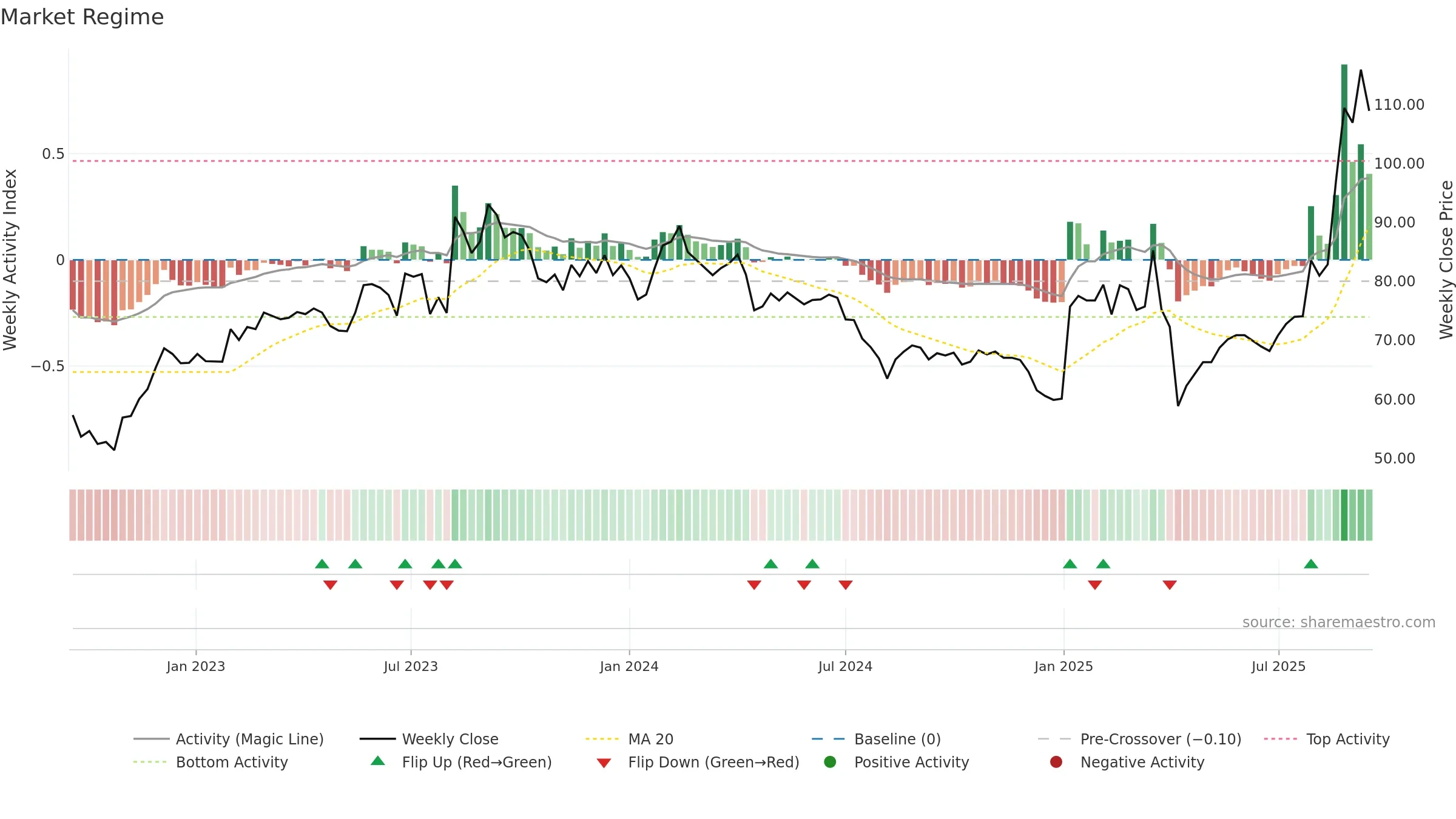 6672 weekly Market Snapshot chart, closing 2025-09-15.