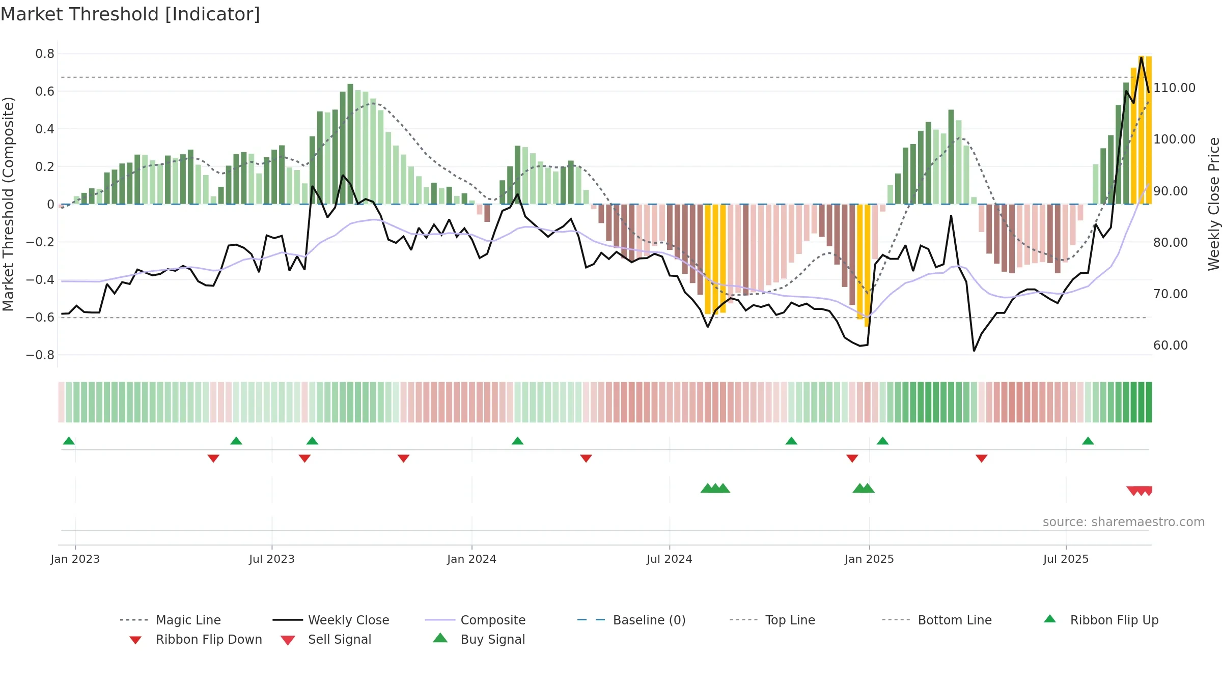 6672 weekly Market Threshold chart, closing 2025-09-15.