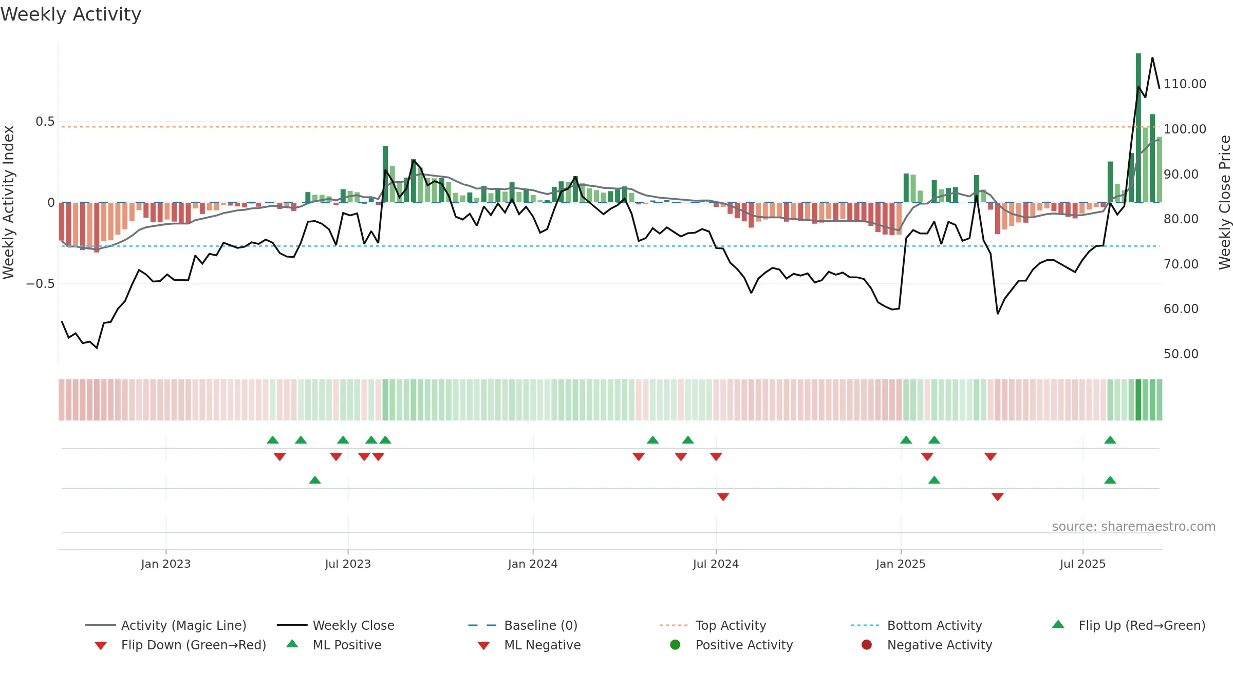 6672 weekly Activity chart, closing 2025-09-15.