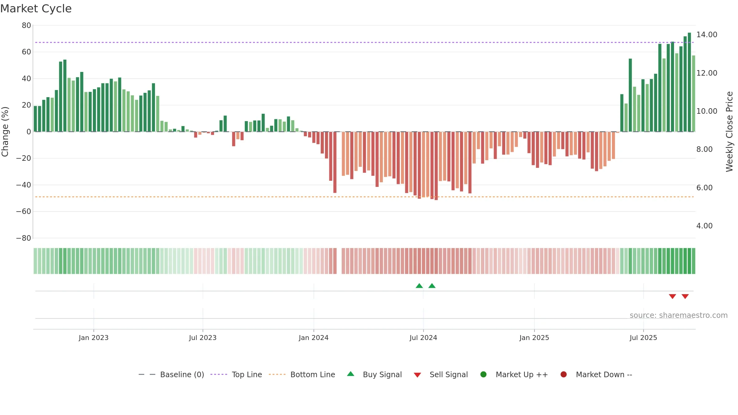 300149 weekly Market Cycle chart, closing 2025-09-22.