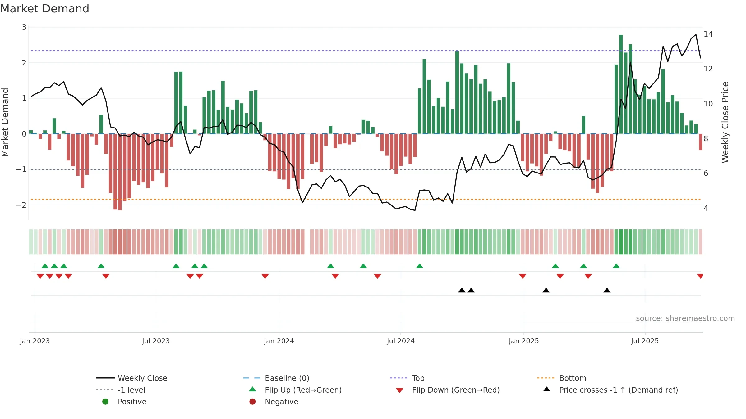 300149 weekly Market Demand chart, closing 2025-09-22.