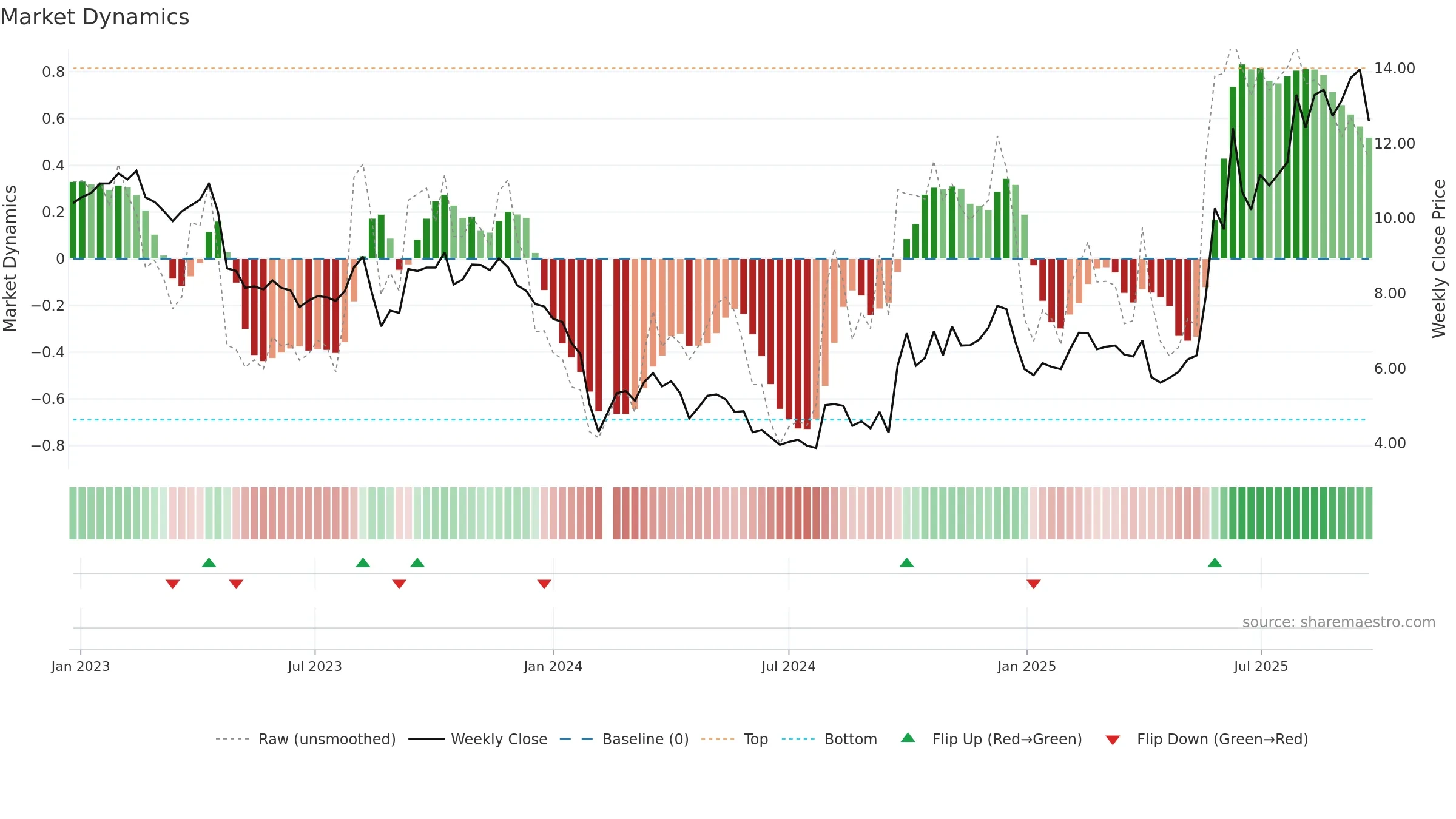 300149 weekly Market Dynamics chart, closing 2025-09-22.