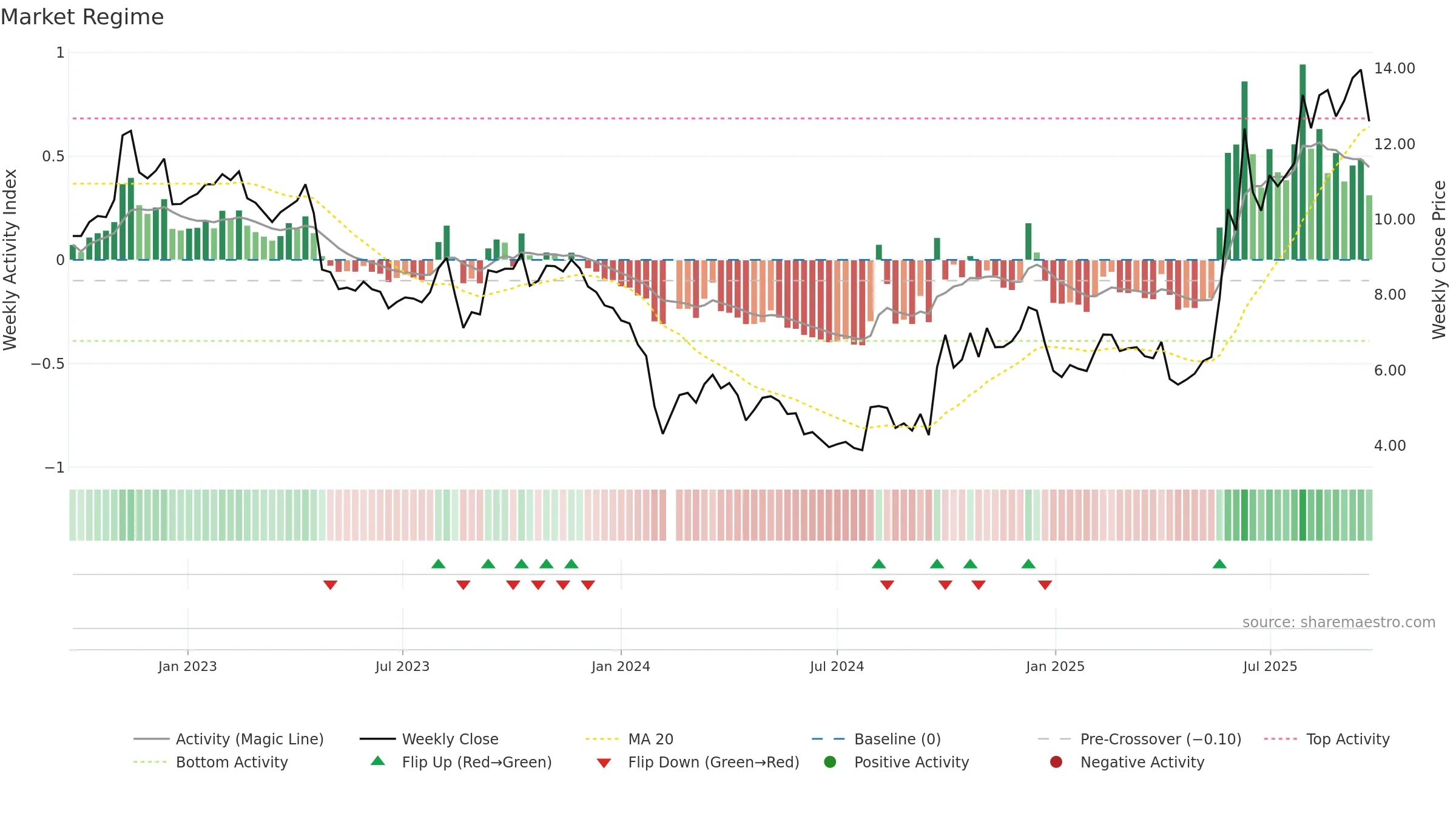 300149 weekly Market Snapshot chart, closing 2025-09-22.