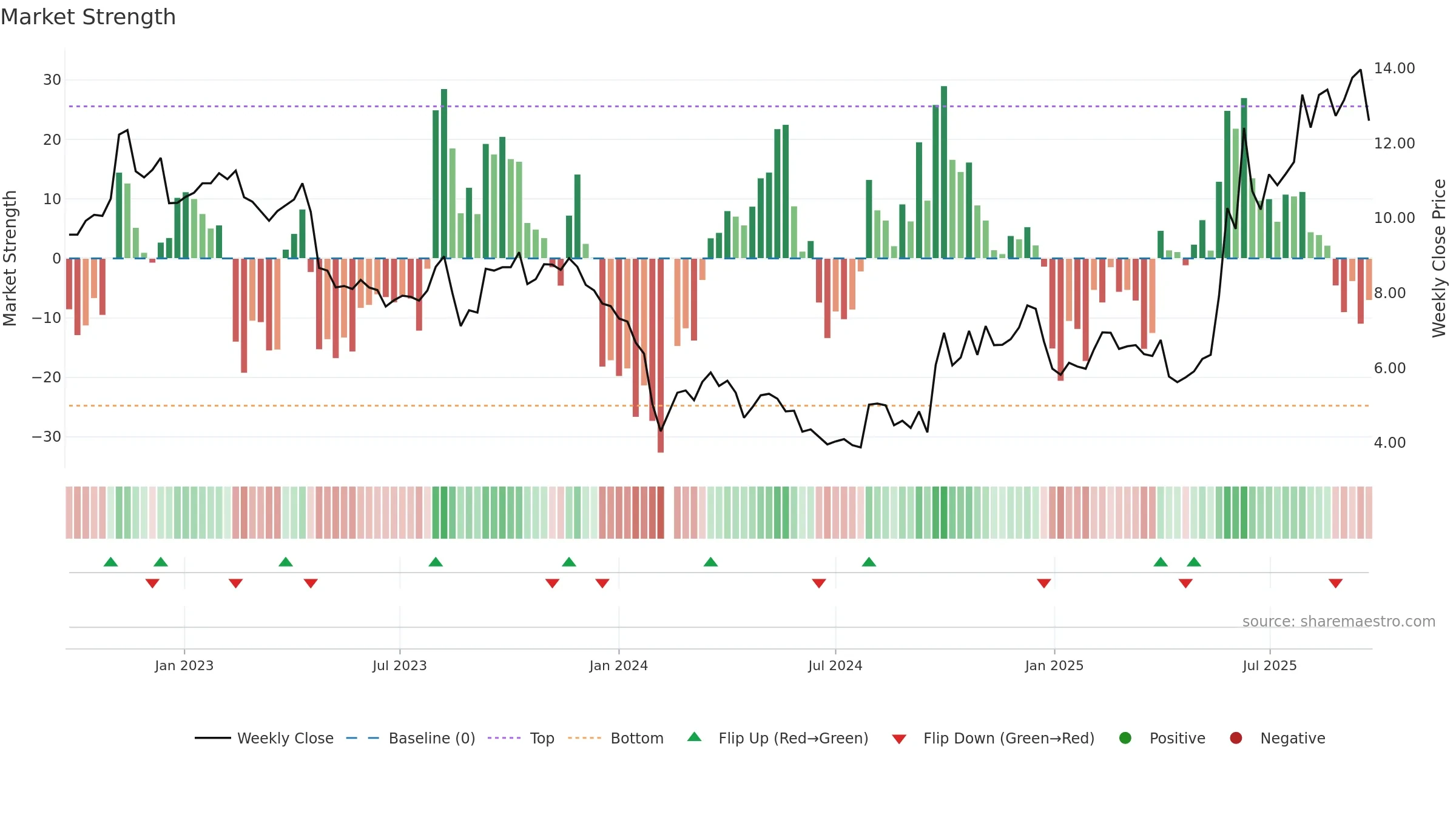 300149 weekly Market Strength chart, closing 2025-09-22.