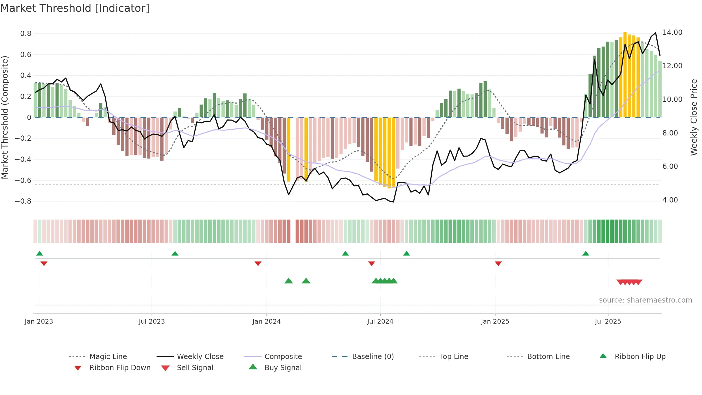 300149 weekly Market Threshold chart, closing 2025-09-22.