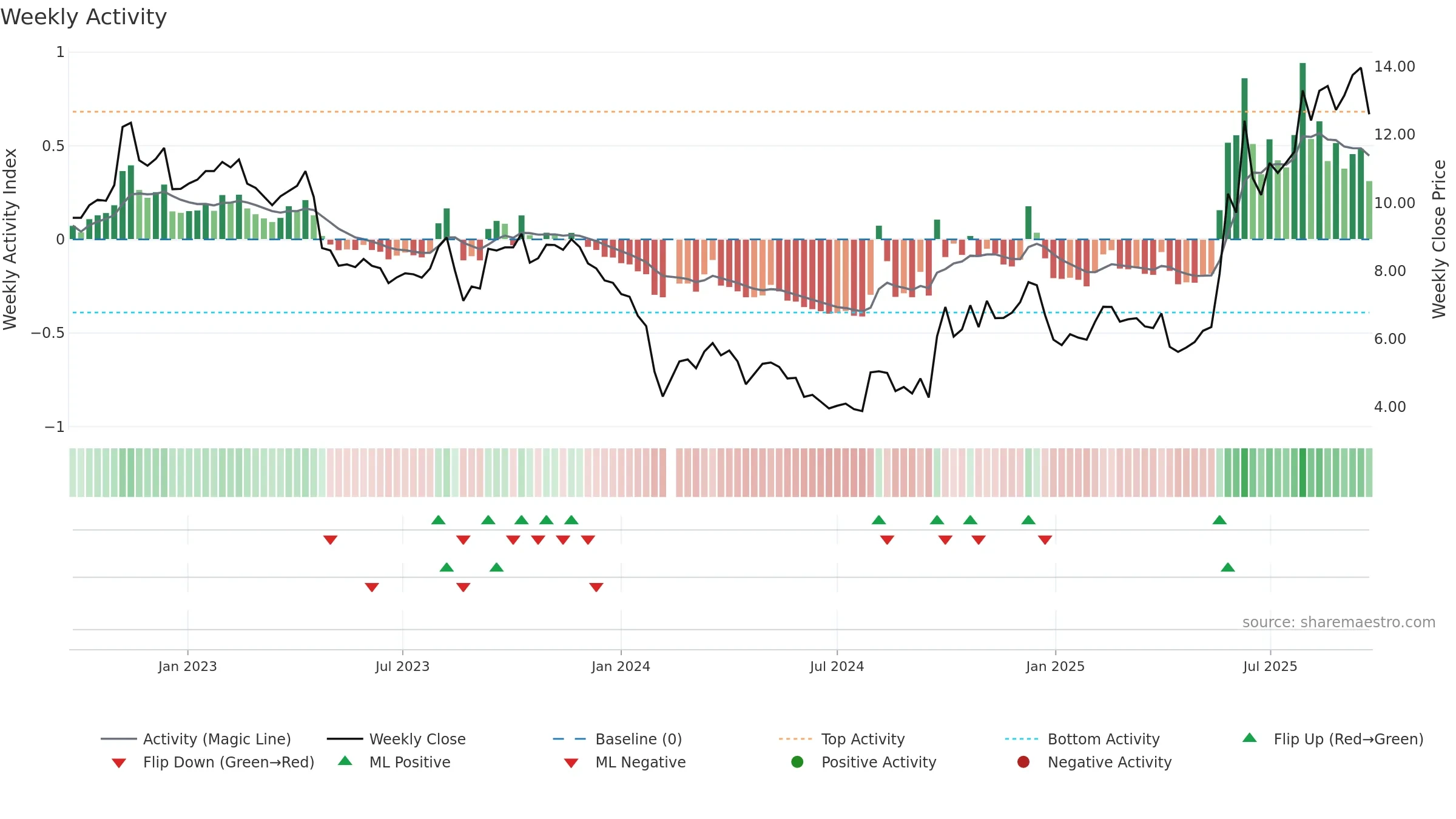 300149 weekly Activity chart, closing 2025-09-22.