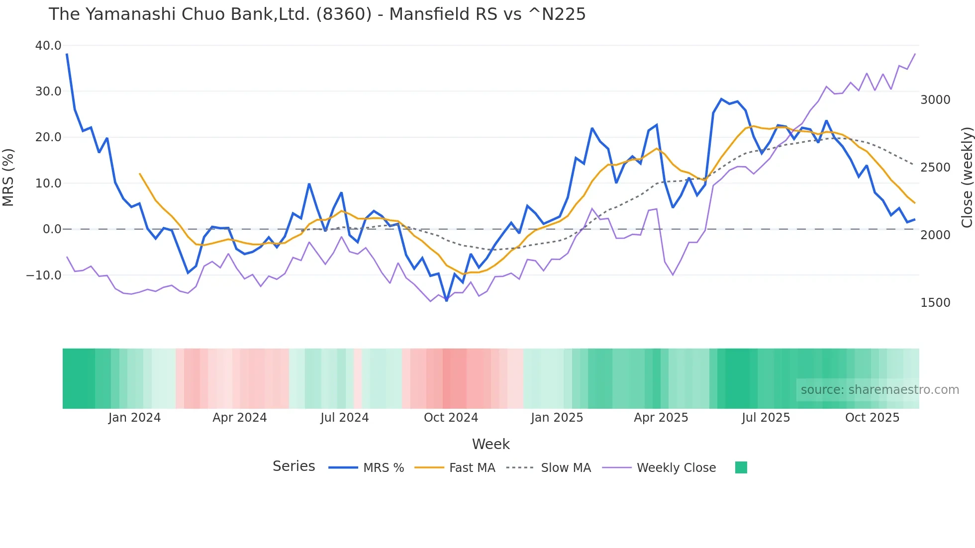 8360 Mansfield Relative Strength chart