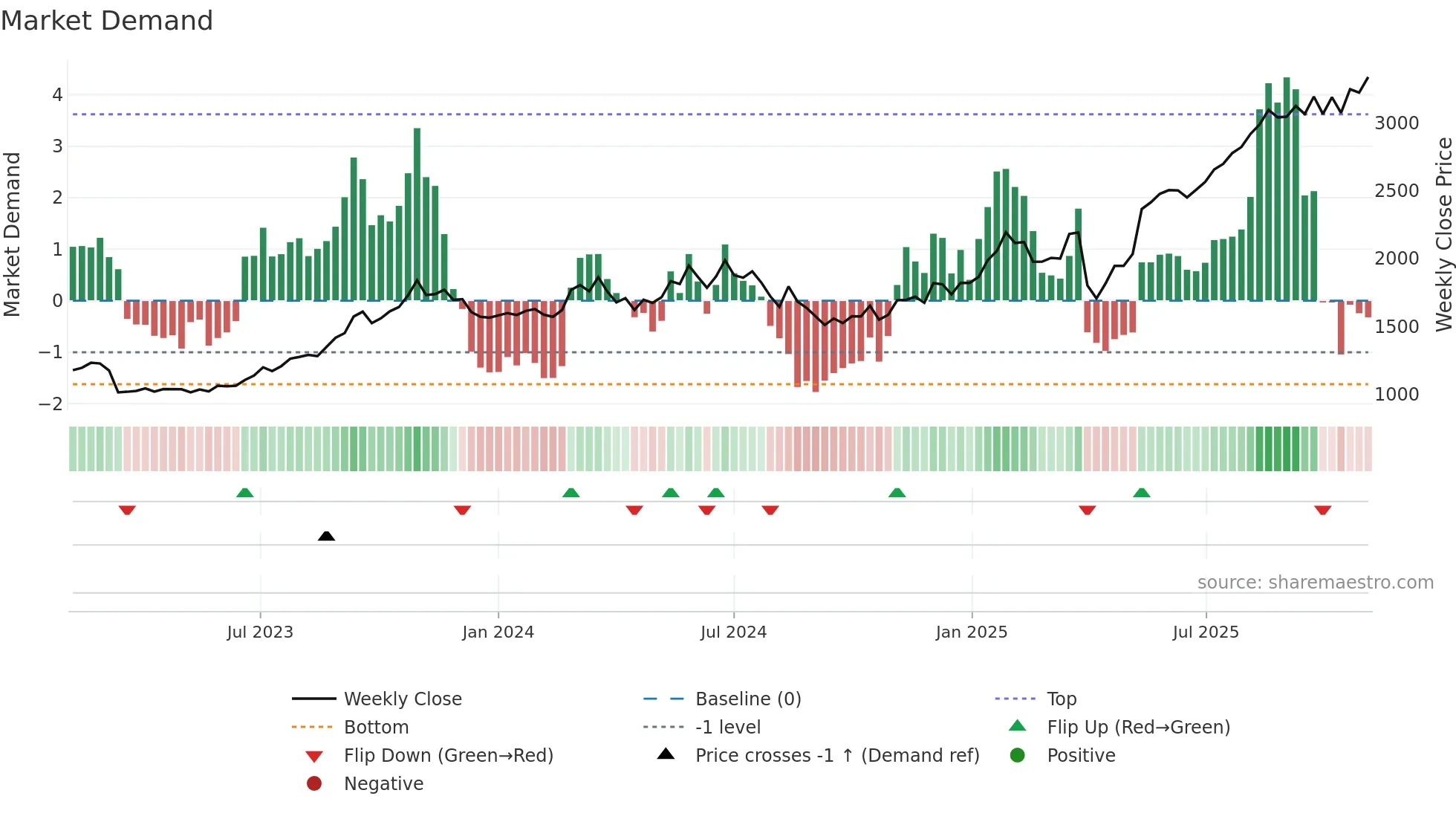 8360 weekly Market Demand chart