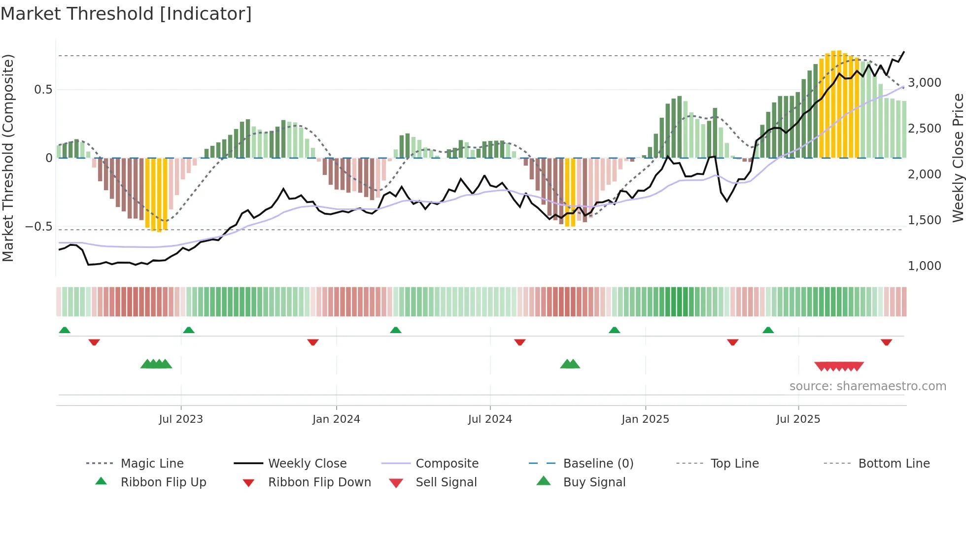 8360 weekly Market Threshold chart